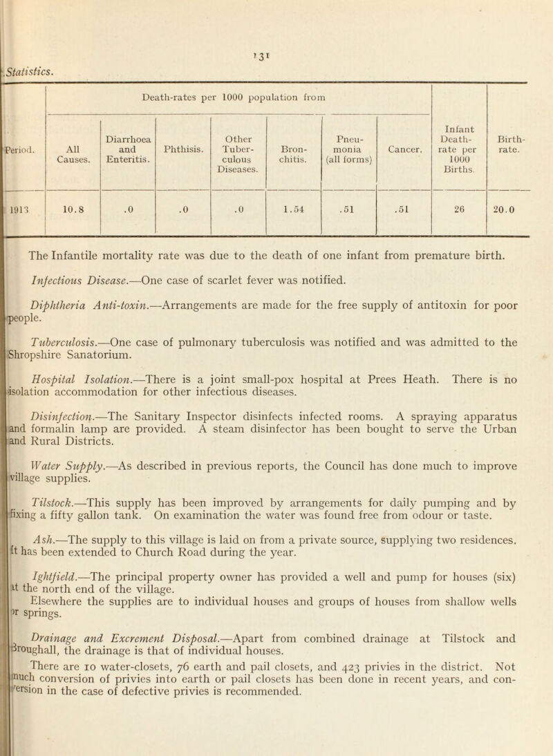 .Statistics. Death-rates per 1000 population from Period. All Causes. Diarrhoea and Enteritis. Phthisis. Other Tuber¬ culous Diseases. Bron¬ chitis. Pneu¬ monia (all forms) Cancer. Infant Death- rate per 1000 Births. Birth¬ rate. 1913 10.8 .0 .0 .0 1.54 .51 .51 26 20.0 The Infantile mortality rate was due to the death of one infant from premature birth. Injections Disease.—One case of scarlet fever was notified. Diphtheria Anti-toxin.—Arrangements are made for the free supply of antitoxin for poor people. Tuberculosis.—One case of pulmonary tuberculosis was notified and was admitted to the •Shropshire Sanatorium. Hospital Isolation.—There is a joint small-pox hospital at Prees Heath. There is no isolation accommodation for other infectious diseases. Disinfection.—The Sanitary Inspector disinfects infected rooms. A spraying apparatus and formalin lamp are provided. A steam disinfector has been bought to serve the Urban and Rural Districts. Water Supply.—As described in previous reports, the Council has done much to improve village supplies. Tilstock.—This supply has been improved by arrangements for daily pumping and by fixing a fifty gallon tank. On examination the water was found free from odour or taste. Ash.—The supply to this village is laid on from a private source, supplying two residences, ft has been extended to Church Road during the year. Ightjield.—The principal property owner has provided a well and pump for houses (six) d the north end of the village. Elsewhere the supplies are to individual houses and groups of houses from shallow wells Pr springs. Drainage and Excrement Disposal.—Apart from combined drainage at Tilstock and trough all, the drainage is that of individual houses. There are io water-closets, 76 earth and pail closets, and 423 privies in the district. Not much conversion of privies into earth or pail closets has been done in recent years, and con¬ version in the case of defective privies is recommended.