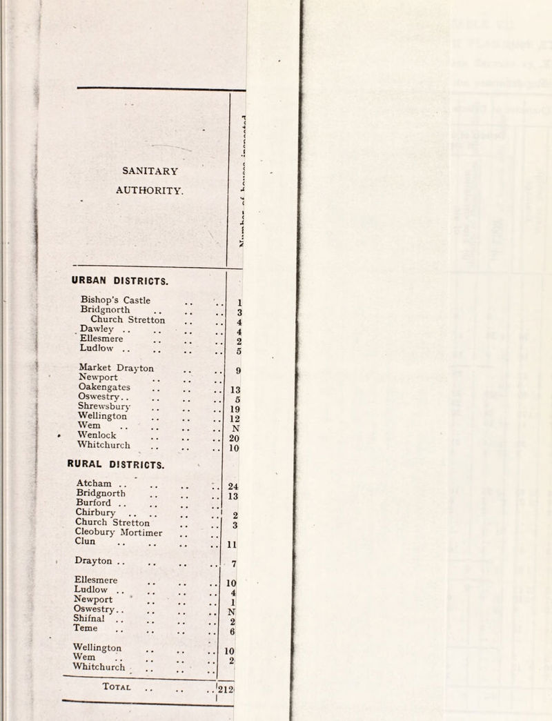 SANITARY AUTHORITY. URBAN DISTRICTS. Bishop’s Castle Bridgnorth Church Stretton Dawley .. Ellesmere Ludlow .. Market Drayton Newport Oakengates Oswestry.. Shrewsbury Wellington Wem Wenlock Whitchurch RURAL DISTRICTS. Atcham .. Bridgnorth Burford .. Chirbury Church Stretton Cleobury Mortimer Clun Drayton .. Ellesmere Ludlow .. Newport Oswestry.. Shifna! Teme Wellington Wem Whitchurch Total 1 3 4 4 2 5 9 13 5 19 12 N 20 10 24 13 2 3 11 10 4 1 N 2 6 10 2 '212i