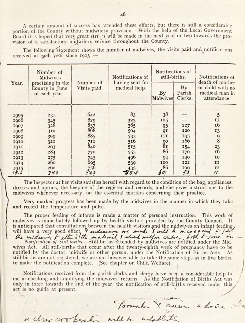 A certain annmnt of succci^s has attended these efforts, but there is still a considerable portion of the County without midwifery provision. With the help of the Local Government Board it is hoped that very great strn 's will be made in the ne.xt year or two towards the pro¬ vision of a satisfactory m^wifery service throughout the County. The following^atement shows the number of midwives, the visits paid and^notifications received in e^h yedr since 1905 .— Year. Number of Midwives practising in the County in June of each year. Number of Visits paid. Notifications of having sent for medical help. Notifica still-b tions of irths. Notifications of death of mother or child with no medical man in attendance. By Midwives By Parish Clerks. 1905 231 642 83 38 _ 5 1906 345 829 325 105 — 13 1907 328 837 385 95 227 16 1908 310 868 504 91 220 13 1909 309 885 533 III 195 9 1910 321 711 516 90 166 8 1911 293 840 515 81 154 23 1912 284 770 555 86 170 16 1913 275 743 496 94 140 10 1914 260 695 539 100 122 II 1915 260 756 435 86 109 12 1^/6 7^*2 <P//f // The Inspector at her visits satisfies herself with regard to the condition of the bag, appliances, dresses and aprons, the keeping of the register and records, and she gives instructions to the midwives whenever necessary, on the essential matters concerning their practice. Very marked progress has been made by the midwives in the manner in which they take and record the temperature and pulse. The proper feeding of infants is made a matter of personal instruction. This work of midwives is immediately followed up by health visitors provided by the County Council. It is anticipated that consultations between the health visitors and the nndwives on infant feeding/ will have a very good effect. ^r-i A ^ c-r-e L'- ^Aj. cLtM A~c) A\ ^ Or^ Notification of Still-births.—Still-births •attended by midwives are notified under the Mid- wives Act. All still-births that occur after the twenty-eighth week of pregnancy have to be notified by the doctor, midwife or other person, under the Notification of Births Acts. As still-births are not registered, we are not however able to take the .same steps as in live births, to make the notification complete. (See chapter on Child Welfare). Notifications received from the parish clerks and clergy have been a considerable help to ^ me in checking and amplifying the midwives’ returns. As the Notification of Births Act was ^ only in force towards the end of the year, the notification of still-births received under this ^ act is no guide at present. ^ *.‘V' •
