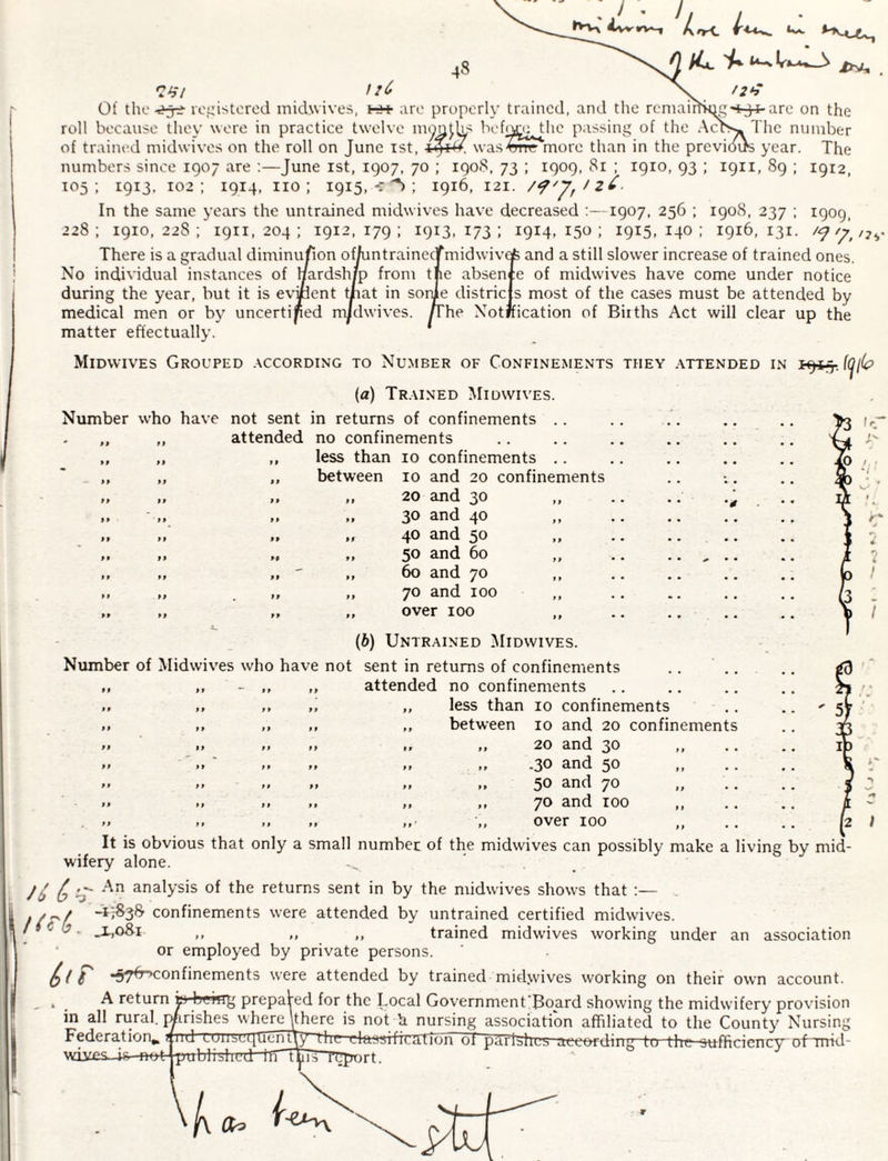V ' h ! C-¥/ //(^ >v- Of theloj^istorcd michvives, t-^ are properly trained, and the rcniairfHje'i^are on the roll because they were in practice twelve niyn^ks befiy^j^lic passing of the Acl^The number of trained midwives on the roll on June ist, was^Trr^’more than in the previoi^ year. The numbers since 1907 are :—June ist, 1907, 70 ; 1908. 73 ; 1909, 8r ; 1910, 93 ; 1911, 89 ; 1912, 105 ; 1913. 102: 1914, no; 1915,-r'b; 1916, 121. /^y,/2^- In the same years the untrained midwives have decreased ;—1907, 256 ; 1908, 237 ; 1909, 228; 1910,228; 1911,204; 1912,179; 1913,173: 1914,150; 1915,140: 1916,131. There is a gradual diminufion of/untraineclTmidwivefe and a still slower increase of trained ones. No individual instances of Hardsh/p from tlie absente of midwives have come under notice during the year, but it is evpcnt tnat in sonh districts most of the cases must be attended by medical men or by uncertiped midwives. ^he Notification of Births Act will clear up the matter effectually. Midwives Grouped .\ccording to Number of Confinements they attended in (a) Trained Midwives. Number who have not sent in returns of confinements .. attended no confinements less than 10 confinements .. between 10 and 20 confinements 20 and 30 30 and 40 40 and 50 50 and 60 ,, 60 and 70 70 and 100 over 100 ,, (b) Untrained Midwives. Number of Midwives who have not sent in returns of confinements attended no confinements „ less than 10 confinements „ between 10 and 20 confinements 20 and 30 .30 and 50 50 and 70 70 and 100 over 100 It is obvious that only a small number of the midwives can possibly make a living by mid¬ wifery alone. // C analysis of the returns sent in by the midwives shows that ;— . , -*1838 confinements were attended by untrained certified midwives. y ^ • ^,o8i ,, „ „ trained midwives working under an association or employed by private persons. •fl76->confinements were attended by trained midwives working on their own account. , A return in all rural, i^irishes where \there is not h nursing association affiliated to the County Nursing Federation^ Jud >-uu5udtienIjy~The clansifivTlTion of parfehes aeeoiding to flre-sufficiencv ohTnid- Moves-is- notjpublishudTr ^ --- us