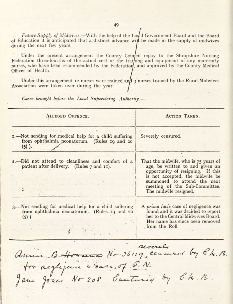 Future Supply of Midwives.—With the iielp of the Loaal Government Board and the Board of Education it is anticipated that a distinct advance win be made in the supply of midwives during the next few years. / Under the present arrangement the County Council repay to the Shropshire Nursing Federation three-fourths of the actual cost of the training and equipment of any maternity nurses, who have been recommended by the Federationf, and approved by the County Medical Officer of Health. Under this arrangement 12 nurses were trained ann 3 nurses trained by the Rural Midwives Association were taken over during the year. I Cases brought before the Local Supervising Authority.— Alleged Offence. Action Taken. - / I.—Not sending for,medical help for a child suffering from ophthalmia jieonatorum. (Rules 19 and 20 (5) ). Severely censured. 2.—Did not attend to cleanliness and comfort of a patient after delivery. (Rules 7 and ii). ' That the midwife, who is 75 years of age, be written to and given an opportunity of resigning. If this is not accepted, the midwife be summoned to attend the next meeting of the Sub-Committee. The midwife resigned. 3.—Not sending for medical help for a child suffering from ophthalmia neonatorum. (Rules 19 and 20 (5)). ( ■’ ■ : , . ■ . A prima facie case of negligence was found and it was decided to report her to the Central Midwives Board. Her name has since been removed , from the Roll. k- '‘€ ^ ^ ^ 2 o P ^ tj-At ./L . i