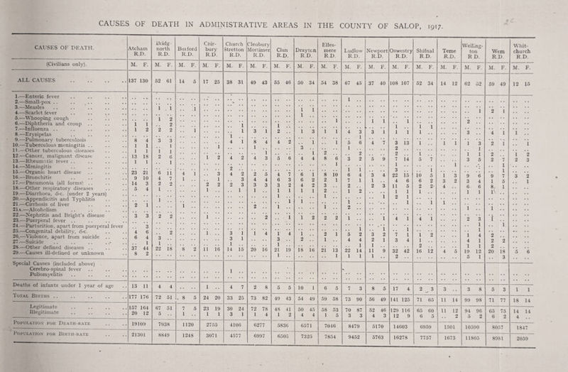 1917- CAUSES OF DEATH. Atcham R.D. (Civilians only). ALL CAUSES 1. —Enteric fever 2. —Small-pox . . 3. —Measles 4. —Scarlet fever 5. —Whooping cough 6. —Diphtheria and croup T.—^Influenza .. 8. —Ervsipelas 9. —Pulmonary tuberculosis 10.—^Tuberculous meningitis . 11 -—Other tuberculous (.liseasei 12. —Cancer, malignant disease 13. —Rheumatic lever . . 14. —Meningitis 15. —Organic heart disease 16. —Bronchitis 1“.—Pneumonia (all forms) 18. —Other respiratory diseases 19. —Diarrhoea, tS-c. (under 2 years 20. -—-Appendicitis and Typhlitis 21. —Cirrhosis of liver 2L\.—Alcoholism 22. —Nephritis and Bright’s disease 23. —Puerperal fever .. 24. —Parturition, apart from puerpera 25. —Congenital debility, 6-c. 26. —^Molence, apart from suicide 27. —Suicide 28. —Other defined diseases . . 29. —Causes ill-defined or unknown fever Special Causes (included above) Cerebro-spinal fever Poliomyelitis Deaths of infants under 1 year of age Tot.vl Births . Legitimate Illegitimate PopULATIO.N* FOR DkATH-RATE POPL’LATIO.N FOR BiRTH-RATE M. F. 137 130 8 4 1 1 1 1 13 18 1 1 23 21 9 10 14 3 5 4 4 6 3 6 4 1 37 44 8 2 13 11 177 176 157 164 20 12 1910!) 21301 ill id g - north R.D. M. F. 52 61 1 . 1 3 3 I 1 1 2 6 1 6 11 4 7 2 2 1 .. 1 2 2 2 3 .. 1 . . 22 18 72 51 , 8 Bui ford R.D. M. F. 14 4 1 1 . . 67 51 5 7938 8849 1120 1248 Chir- bury R.D. M. F. 17 25 11 16 Church Stretton R.D. Cleobury Mortimer R.D. M. F. 38 31 1 4 2 4 3 1 3 1 1 .. 14 15 24 20 23 19 1 1 2755 3071 33 25 30 24 3 1 4106 4577 M. F. 49 43 8 1 2 4 3 1 20 16 73 82 72 78 1 4 6277 6997 Clun R.D. M. F. 55 46 1 2 4 2 5 6 4 6 3 1 1 1 4 3 .. 1 .. 21 19 1 .. 49 43 48 41 1 2 5836 6505 Drayton R.D. M. F. 50 34 1 3 1 1 4 4 6 6 4 1 1 2 18 16 10 1 54 49 50 45 4 4 6571 7325 Elles¬ mere R.D. M. F. 54 38 1 1 1 1 2 8 8 10 2 1 3 .. 2 . . 1 .. 2 1 21 13 1 59 58 58 53 1 5 7046 7854 Ludlow R.D. Newport R.D. Oswestry R.D. Shifnal R.D. Teme R.D. Welling¬ ton R D. Wem R.D. Whit¬ church R.D. M. F. M. F. M. F. M. F. M. F. M. F. M. F. M. F. 67 45 37 40 108 107 52 34 14 12 62 52 59 49 12 15 1 1 2 1 .. 1 1 1 2 1 1 1 4 3 3 1 1 1 1 3 4 1 1 1 5 6 4 7 3 13 1 1 1 1 3 2 1 1 1 2 1 . 2 . . . • , 2 , , 1 1 1 2 1 2 3 2 5 9 7 14 5 7 , , 3 5 2 7 2 3 1 1 - 1 1 1 . . • • 3 . , . , 1 1 6 4 3 4 22 15 10 5 1 3 9 6 9 7 3 2 7 1 1 . . 4 6 6 2 3 2 3 4 1 5 1 2 « • 2 3 11 5 2 2- 4 6 6 1 1 2 . • • • 1 1 1 1 1 l( 1 2 1 1 -.. 1 1 1 2 1 1 1 1 4 1 4 1 2 3 i 1 1 . . 1 . . 1 . • 1 1 5 2 3 2 7 1 1 2 1 4 2 4 4 2 1 3 4 1 4 1 2 2 1 1 2 1 1 2 22 14 11 9 32 42 16 12 4 5 19 12 20 18 5 6 1 1 1 2 5 1 3 7 3 8 5 17 4 2 ^ 3 3 3 8 5 3 1 1 73 90 56 49 141 125 71 65 11 14 99 98 71 77 18 14 70 87 52 46 129 116 65 60 11 12 94 96 65 75 14 14 3 3 4 3 12 9 6 5 2 5 2 6 2 4 84 79 51 70 14603 695!) 1501 10590 8057 1847