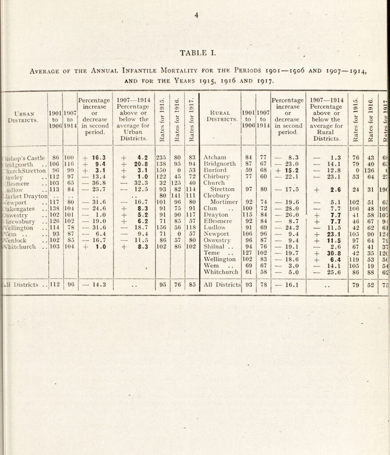 TABLE I. Average of the Annual Infantile Mortality for the Periods 1901 —1906 and 1907—1914, AND for the Years 1915, 1916 and 1917. Ikuax Districts. 1001 to loot) 1007 to 1014 Percentage increase or decrease in second pieriod. 1007—1014 Percentage above or below the average for Urban Districts. Kates for 1915. 1 Kates for lOUi. 1 j Kates for 1017. Kural Districts. 1901 to 1906 1007 to 1014 Percentage increase or decrease in second period. 1907—1914 Percentage above or below the average for Rural Districts. j Kates for 1015. Kates for 1916. q c (J c a Ci ■ ■ ' >ishop's Castle SO 100 ^ 16.3 + 4.2 235 80 83 .\t chain 84 77 8.3 1.3 76 43 61 Jrklgnorth 106 116 4- 9-4 + 20.8 138 05 04 Hridgnorth 87 67 — 23.0 — 14.1 79 40 6; ■ hurchStretton 06 00 + 3.1 + 3.1 150 0 53 Burford 59 68 + 15.2 — 12.8 0 136 ' »a\vlcv 112 07 — 13.4 + 1.0 122 45 72 Chirburv 77 60 — 22.1 — 23.1 53 64 2f :!lesmcre 103 60 — 36.8 — 32.3 32 125 40 Church -udlow 113 84 — 25.7 — 12.5 03 82 114 Stretton 97 80 — 17.5 + 2.6 24 31 19f i larket Dravton . . , , 80 141 111 Cleobiirv Newport 117 80 — 31.6 -- 16.7 101 06 80 Mortimer 92 74 — 19.6 — 5.1 102 51 6; lakcngates 13S 104 — 24.6 + 8.3 01 75 91 Clun 100 72 — 28.0 — 7.7 106 48 lOf Oswestrv 102 101 — 1.0 + 5.2 01 90 117 Dravton 115 84 — 26.0 + 7.7 41 58 lOI hreusburv .. 126 102 — 10.0 + 6.2 71 85 57 Ellesmere 92 84 — 8.7 + 7.7 46 67 9-i Vellingtoii 114 78 — 31.6 — 18.7 156 56 118 Ludlow 91 69 — 24.2 — 11.5 42 62 61 Vein .. 93 87 — 6.4 — 0.4 71 0 o7 Newport 106 96 — 9.4 + 23.1 105 90 124 Venlock 102 8.3 — 16.7 — 11.5 86 57 80 Oswestry 96 87 — 9.4 + 11.5 97 64 70 Vhitchurch . . 103 104 -r 1 .0 -i- 8.3 102 86 102 Shifnal .. 94 76 -- 19.1 — 2.6 67 41 37 Teme 127 102 — 19.7 + 30.8 42 35 12C Wellington 102 83 — 18.6 + 6.4 119 53 5L Wem 69 67 — 3.0 — 14.1 105 19 54 Whitchurch 61 58 — 5.0 — 25.6 86 88 62 '.U District.s . . 112 06 — 14.3 95 76 85 All Districts 93 78 — 16.1 79 52 -1 75
