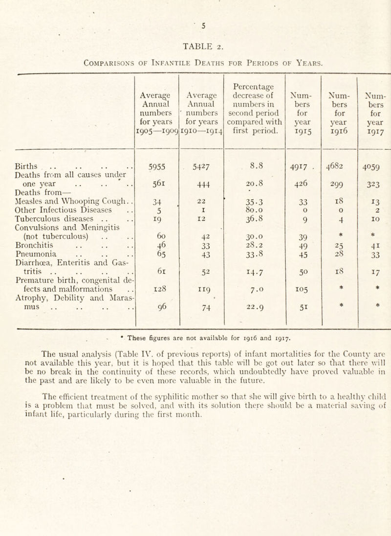 TABLE 2. Comparisons of Infantile Deaths for Periods of Years. Average Annual numbers for years 1905—1909 Average Annual ' numbers for years 1910—1914 Percentage decrease of numbers in second period compared with first period. Num¬ bers for year 1915 Num¬ bers for year 1916 Num¬ bers for year 1917 r Births 5955 . 5427 8.8 4917 ■ 4682 4059 Deaths from all causes under one year 561 444 20.8 426 299 323 Deaths from— Measles and Whooping Cough. . 34 . 22 35-3 33 18 13 Other Infectious Diseases 5 I 80.0 0 0 2 Tuberculous diseases .. 19 12 36.8 9 4 10 Con\ailsions and Meningitis (not tuberculous) 60 42 30.0 39 * * Bronchitis 46 33 28.2 49 25 41 Pneumonia 65 43 33-8 45 28 33 Diarrhoea, Enteritis and Gas¬ tritis .. 6r 52 14-7 50 18 17 Premature birth, congenital de¬ fects and malformations 128 119 7.0 105 ♦ ♦ Atrophy, Debility and Maras¬ mus 96 74 22.9 51 ♦ • These figures are not available for 1916 and 1917. The usual analysis (Table IV. of previous reports) of infant mortalities for tlie County are not available this year, but it is hoped that this table will be got out later so tliat there will be no break in the continuity of these records, which undoubtedly have proved valuable in the past and are likely to be even more valuable in the future. The efficient treatment of the syphilitic mother so that she will give birth to a healthy child is a problem that must be solved, and with its solution there should be a material saving of infant life, particularly during the first month.