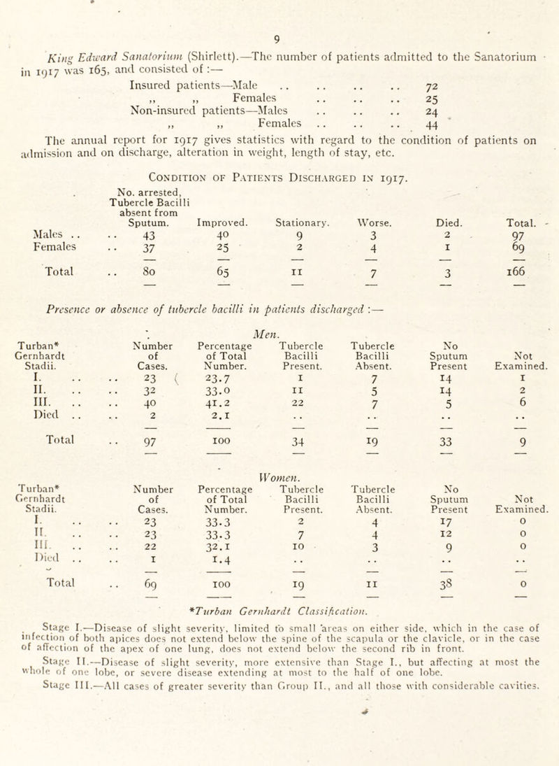 King Edward Sanatoriiun (Sliirlett).—^Thc number of patients admitted to the Sanatorium in 1917 as 165, and consisted of:— Insured patients—Male .. .. .. ,. 72 ,, Females ., .. .. 25 Non-insured patients—Males .. .. ,. 24 ,, „ Females .. .. .. 44 The annual report for 1917 gives statistics with regard to the condition of patients on admission and on discharge, alteration in weight, length of stay, etc. Condition of Patients Disch.vrged in 1917. No. arrested. Tubercle Bacilli absent from Sputum. Improved. Stationary. Worse. Died. Total. • Males .. 43 40 9 3 2 97 Females 37 25 2 4 I 69 — — — — — — Total 80 65 II 7 3 166 — — — — — — Presence Turban* or absence of tubercle bacilli in patients dischar, Men. Number Percentage Tubercle ged Tubercle No Gernhardt of of Total Bacilli Bacilli Sputum Not Stadii. Cases. Number. Present. ■Absent. Present Examined, I. 23 ( 23.7 I 7 14 I II. 32 33.0 II 5 14 2 III. 40 41.2 22 7 5 6 Died 2 2.1 . . . . • • Total 97 100 34 19 33 9 Turban* Number Percentage Women. Tubercle Tubercle No Gernhardt of of Total Bacilli Bacilli Sputum Not Stadii. Cases. Number. Present. •Absent. Present Examined I 23 33.3 2 4 17 0 11. 23 33.3 7 4 12 0 Ill. 22 32.1 10 3 9 0 Died .. I 1.4 . . . . -- — — — -^ Total .. 69 100 19 II 3S 0 *Turban Gernhardt Classification. Stage I.—Disease of slight severity, limited to small areas on either side, which in the case of infection of both apices does not extend below the spine of the scapula or the clavicle, or in the case of affection of the apex of one lung, does not extend below the second rib in front. Stage II.—Disease of slight severity, more extensive than Stage I., but affecting at most the 'vhole of one lobe, or severe disease extending at most to the half of one lobe. Stage III.—.“Ml cases of greater severity than Group II., and all those with considerable cavities.