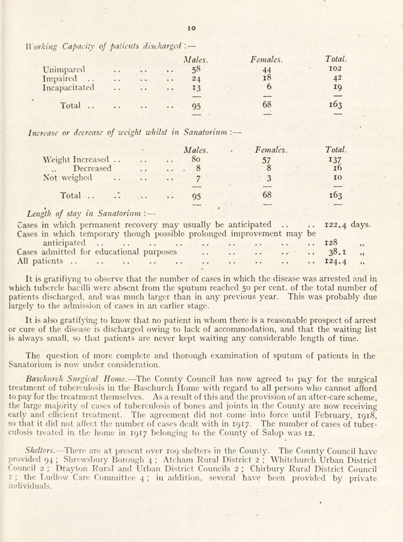 lO ]\'orki)ig CafxK'lly of [>alicnts disihargcd : — Males. Females. Total. Unimpared • • • • 58 44 102 Impaired • • • • 24 18 42 Incapacitated .. 13 6 19 Total .. .. 95 68 163 Increase or decrease of u 'eight whilst in Sanatorium : — Males. Females. Total. Weight Increased .. . • • • 80 57 137 Decreased . • • • . 8 8 16 Not weighed . . 7 3 10 Total .. .. 95 68 163 » Length of stay in Sanatorium :— • Cases in which pennanent recovery may usually be anticipated .. 122.4 Cases in which tertiporary though possible prolonged improvement may be anticipated .. . . . . .. .. .. .. .. .. 128 ,, Cases admitted for educational purposes .. .. .. .. .. 38.1 „ All patients .. .. .. .. .. .. .. .. .. .. 124.4 It is gratifiyng to observe that the number of cases in which the disease was arrested and in which tubercle bacilli were absent from the sputum reached 50 per cent, of the total number of patients discharged, and was much larger than in any previous year. This was probably due largely to the admission of cases in an earlier stage. It is alsf) gratifying to know that no patient in whom there is a reasonable prospect of arrest or cure of the disease is discharged owing to lack of accommodation, and that the waiting list is always small, so that piatients are never kept waiting any considerable length of time. The question of more complete and thorough e.xamination of sputum of patients in the Sanatorium is now under consideration. Bascliurch Surgical Home.—^'I'he County Council has now agreed to pay for the surgical treatment of tuberculosis iu the Bascliurch Home with regard to all persons who cannot afford to pay for the treatment themselves. As a result of this and the provision of an after-care scheme, the large majority of cases of tuberculosis of bones and joints in the County are now receiving early and eflicieut treatment. The agreement did not come into force until February, 1918, Sfj that it did not affect the number of cases dealt with in 1917. The number of cases of tuber¬ culosis treated in the home in 1917 belonging to the County of Salop was 12. Shelters. an; at jiresent over 109 shelters in the County. The County Council have provided 94 ; Shrewsbury Borough 4 ; .'\tcham Rural District 2 ; W'hitchurch Urban District Council 2 : Drayton Kur;d and (irbaii District Councils 2 ; Chirbury Rural District Council r ; the laidlow Care C-ommitt(‘e 4 ; in addition, several have been provided by private individuals.