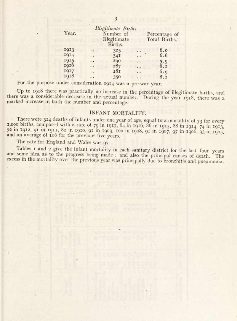 Illegitimate Births. Year. Number of Percentage of Illegitimate Births. Total Births. 1913 325 6.0 1914 34i 6.6 1915 290 5-9 1916 287 .. 6.1 1917 281 6.9 1918 350 8.2 tor the purpose under consideration 1914 was a pre-war year. Up to 191S there was practically no increase in the percentage of illegitimate births, and there was a considerable decrease in the actual number. During the year 191S, there was a marked increase in both the number and percentage. INFANT MORTALITY. There were 314 deaths of infants under one year of age, equal to a mortality of 73 for every 1,000 births, compared with a rate of 79 in 1917, 64 in 1916, 86 in 1915, SS in 1914, 74 in 1913, 72 in 1912, 91 in 19H. 82 in 1910, gi in 1909. 100 in 1908, 91 in i9°7> 97 in 1906, 93 in 1903 and an average of 106 for the previous five years. The rate for England and Wales was 97. Tables 1 and 2 give the infant mortality in each sanitary district for the last four years and some idea as to the progress being made ; and also the principal causes of death. The excess in the mortality over the previous year was principally due to bronchitis and pneumonia.