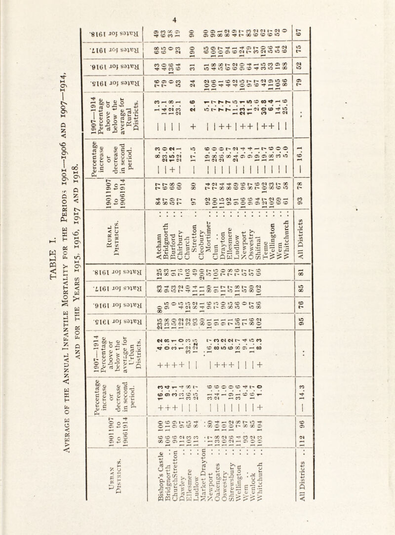 AND FOR THE YEARS 1915, 1916, I917 AND 1918. _ 4 8161 -*°J somi -f CO CO ^ O 03 05 CO GO 00 '^5 0 '*0 0 U6l J°J soU-’H OOiOOW O iOCir'--T4^''t4Cit-'»OcO,**4<M CO CD Cl 0 O O O O CO Cl 1- CO Cl iO O CO 75 w—i *—• »—< 9161 -10) cc 0 ^ t * HCOCOt'WOi'^^COOCO tT CO CO CO LO Lt O CO O CO ■'* CO O —> GO 52 1—1 '9161 JOJ ® © © ® ■■* NOHS«iot'h«ano5 ft' 1C SR OO^f'fOC!-0f^O« 79 »—t <—1 •—1 *—< «■—< •—4 SC ^ O cfi W i-i 00 >-i t£> *-t'hSL'5*-U)'J«tt-<:3 2 -g 1 c^Sig’c -h -#n« es 0 t- s s - n r- 01 0 0 -f 10 -Hi—1 SR iH ut- (i h 01 • 1 V i t' CS 3 -H u 0 o *- ^ O 1- •—1 Q K *C © *> rt 5i > Q -* Ph rt | M | + 11 ++ | ++ I + + 1 1 43 GJO T7 w O /-i _* WON'! l© ©©©t-e-l -**!• — SSOO _ 5 (t , si 0 0 C CJ u 1) O ..5 4) u O u l> u oonooi t' © x so x -* © © © 0 oo ® 1© CO Cl t- Cl ^ WC1 <M -H >—< 0 u u ^ 0 fc.S £ £ A 11 + 1 1 1 1 1 11 1 1 1 1 1 1 1 1 CL t— t't'oo® © ■*f(N'*Tt<a>®t'®<s>eoi'30 X — f-H ^ CO O O O r~ ^ 0 0 N ^ 0 ‘O ^ D w C3 -• CO O 43 O X X © r- © ®®—i®®© © © IM © © ® 0 •—« —* — —1 ■—» Rural Districts. Atcham Bridgnorth .. Burford Chirbury Church Strctton .. Cleobury Mortimer .. Clun . . Drayton Ellesmere Ludlow Newport Oswestry Shifnal Wellington .. Whitchurch .. All Districts ‘8161 JOJ sami 0 r: -1 -o co d c 0 0 co 0 r> t- ‘O Cl GC c. h C T O 10 O t' h h 0 O CO X »H Cl — 'l 161 J°J COQiOr'^MHCOO^iOHiOCOO 85 r—t 9101 J°J SO>T3H ic 0 EO to Cl *—ic0»0 0»0 00r-c0 0 Ci ■* Ol X ^ Ci L- C5 00 »Q lO 00 76 00 ^ ^ ■ciei jo; sa;Ra loocoeiNcoo-'rtrtHSBrtaffi x x 10 <M x © x © ® © f O t' x © 95 Cl •—< »—1 *—< •—H •”“< f <y »- MKf-OHa I'MNNt'^CM 2 rt b ^ - C -t *- I* rt 0 C P ^ ao® C 1 0 i 1- li i ~ 0 O a _ . tr ^tOCOr-OlOl CCOiO0COO3^CO CO — • -H r-( • *i«sr5 + + + + 1 1 | + + + 1M + 4> SP 0 o 2 . M^tr-*tCO^ -O O O O C ^ D O X *5 rt . rt p 0 0^ u, C u O u* t£> O CO CO O 10 -H-f—<0—'w^r- Tt* t- ^HCOOl CO Ol MCO —< U 'J 0 W h S3 t; c; b £~ -c.s + + + 111 1111111 + 1 I- -* 0 0 O 0 Cj 1- 1.0 ^ • 0 -t* ^ 04 00 r- lo ^ CO 0 h 0 C3 b cc • oc 0 0 0 00 x 0 Ci — —1 —> r—\ f—< 1—H —• — 0 OOO Cl CO CO • l~* X Cl to CO Cl CO Cl 1 C* -3 O X O O 1-1 O *—» <—« — I—* ^ -- •-*' ■—< ^ .4 —— —•* JJ : g : • ■ 0. -y 5 t* : Urban Districts |a -* g!S >*g --3 2 o|cSi-S 1-23 c-2.^ 3 -C jj 5 = 3 S t> rt CO 4-J O *C 4-* <f) 5 <