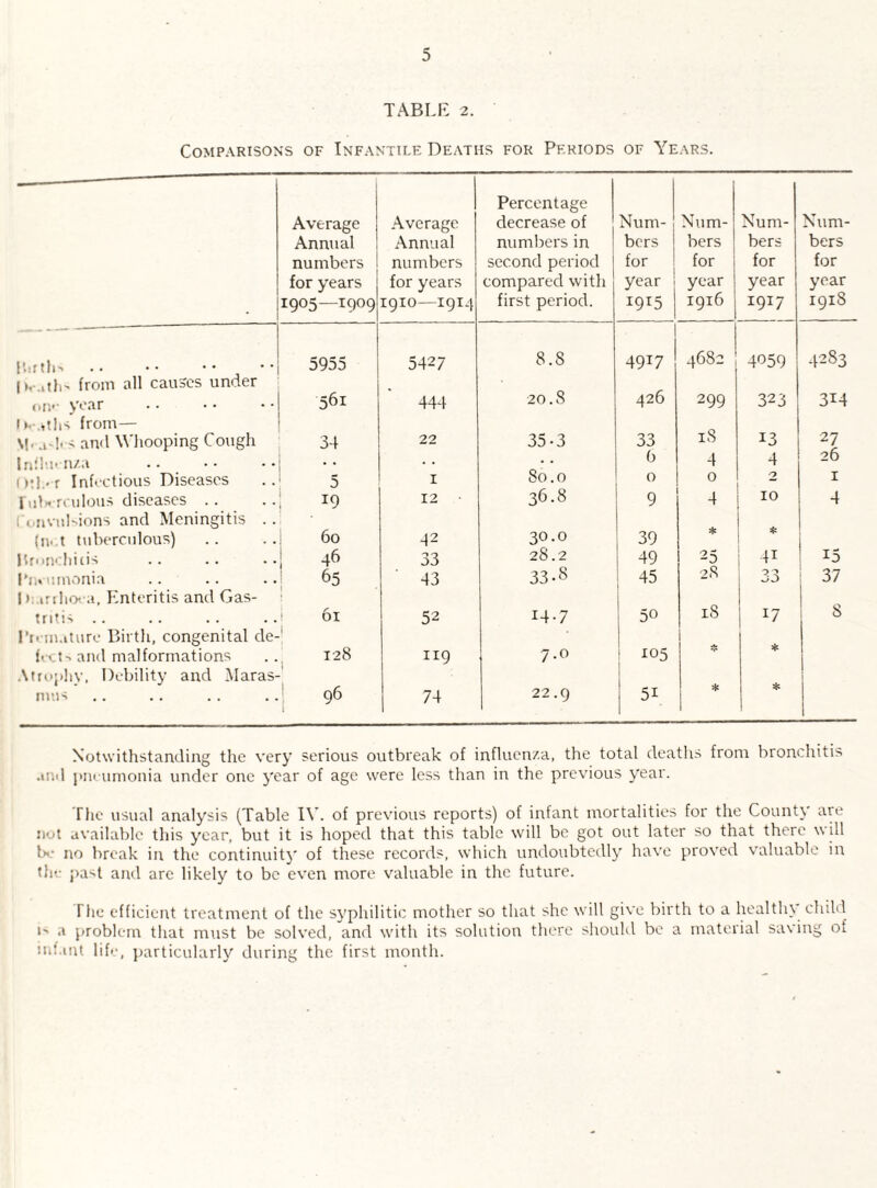 TABLE 2. Comparisons of Infantile Deaths for Periods of Years. Average Annual numbers for years 1905—1909 Average Annual numbers for years 1910—1914 Percentage decrease of numbers in second period compared with first period. Num¬ bers for year I9I5 Num¬ bers for year 1916 Num¬ bers for year 1917 Num¬ bers for year 1918 par th*> 5955 5427 8.8 4917 4682 4059 4283 1 *. ,tlis from all causes under one V'ear 561 444 20.8 426 299 323 314 h nhs from— \f. a-!- s and Whooping Cough 34 22 35-3 33 18 13 27 lnflmn/a • . 6 4 4 26 ml., r Infectious Diseases 5 1 80.0 0 0 2 1 l id-radons diseases .. 19 12 36.8 9 4 10 4 Convulsions and Meningitis .. (n-.t tuberculous) 60 42 30.0 39 Bronchitis 46 33 28.2 49 25 ! 41 xo Pneumonia 65 43 33-8 45 28 v/J 37 1 > irihoea, Enteritis and Gas- iritis .. 61 52 14-7 50 18 17 8 Premature Birth, congenital de- 1 fret-, and malformations 128 119 7.0 105 Atrophy, Debility and Maras- nuis ! 96 74 22.9 5i * Notwithstanding the very serious outbreak of influenza, the total deaths from bronchitis and pneumonia under one year of age were less than in the previous year. The usual analysis (Table IV. of previous reports) of infant mortalities for the County are not available this year, but it is hoped that this table will be got out later so that there will be no break in the continuity of these records, which undoubtedly have proved valuable in the past and are likely to be even more valuable in the future. rhe efficient treatment of the syphilitic mother so that she will give birth to a healthy child i' a problem that must be solved, and with its solution there should be a material saving of infant life, particularly during the first month.