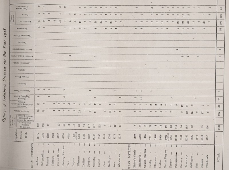 Re fa rn o/ /n/6-(Jrous £>/seases for iha Year iqt8. l ' •naaoiTXoaji vimvniHJO ^ !—<•—tDJCOi—l<MCMrH f-H rp Tf f—1 Ol UD O OJ CM 1 56 i i H 2 •a.mio >-<1—•>MCO^CO«D«OtD’^cO(Hi-H CD CO—iCiCODJOCOCO’.; CO rH 0 •iHTsoimj ^Oi-HT^oi-iOcDCue-cOTjHOeOOeOCO MOiCDCOOOOHirOiO—-1 -H -h CO <M 00 *“i CM CM CM 1—1 ft CVJ ©J CD >—1 eo --—- t 405 ••na-nsAKjj OC rH _. * »-“< -H r-i CV1 H ,-H f-H CV5 rH O* rH (M i-H <M(MOCO Cl 1 I 53 •U3.v3j OKisjviavj . •TaaioHQ •sunaAKonoj axnoy rH rH 'IV.'vI<Ig-0HiI3JI3Q , 1—1 rH CM M 00 •a3A3j aaaKiixoQ ^ » •aaovaj — _ ’ 1I3A3J saHJix . •xoanvxsg 7 ca rH •MHA3g Tvnaauaaj r-1 DJ rH CO _< . rH rH rH rH •U3A3 3 (pioqdXx) 0IU3XS3 fH1 f-H Tjf A1 *H <M rH CO rH f—l 26 9110 1B1 4ra9K Saipnput) VIUHHXHdrd rH cO‘OOCOt^CO'^05iO 04 1—1 1—1 —1 <M 04 O t— 1—1 kO CO 04 CV1 1—1 rH CD —H OO rH 'U3A3J xaiavog - 1 04 CO 04 tr- kO ^ COOffOrH <—' ,—' 04 Gi hF —1 04 10 04 lO 04 O Cl rH rH 207 < r. r. * «r a: : 2 * 1 r: < < £ * JO sauipjBn3 ao ■’Hi-usd .fq parjuosj *SJationnote if? • —s rH co CM [Borpaai pagijof^ 109 130 12 10 56 44 43 GO 73 127 117 1 192 S 97 12 10 5 186 19 21 8 13 97 84 210 10 485 52 95 ICO Populatioi Census 1911. . 21770 9125 1308 3304 4797 6970 6505 7258 (Approx) 8305 9438 0005 15442 8953 1044 11091 8373 1935 1409 5768 1455 7701 1946 5920 5082 (Approx.) 3250 11744 9991 29389 7820 2273 15244 5757 RURAL DISTRICTS Atcham . Bridgnorth. Burford . Ckirbury . Church Stretton ... Oleobury Mortimer... Clun. Drayton Ellesmere ... Ludlow . Newport Oswestry Slnfnal Teme Wellington ... em ... ... Whitchurch... 1 uRBAN DISTRICTS. Bishop’s Castle Bridgnorth ... ■ ... Church Stretton ... : Dawley Ellesmere ... Ludlow ... . Market Drayton Newport . Oakengates ... Oswestry Shrewsbury Wellington ... Wem Wenlock Whitchurch i TOTAL t