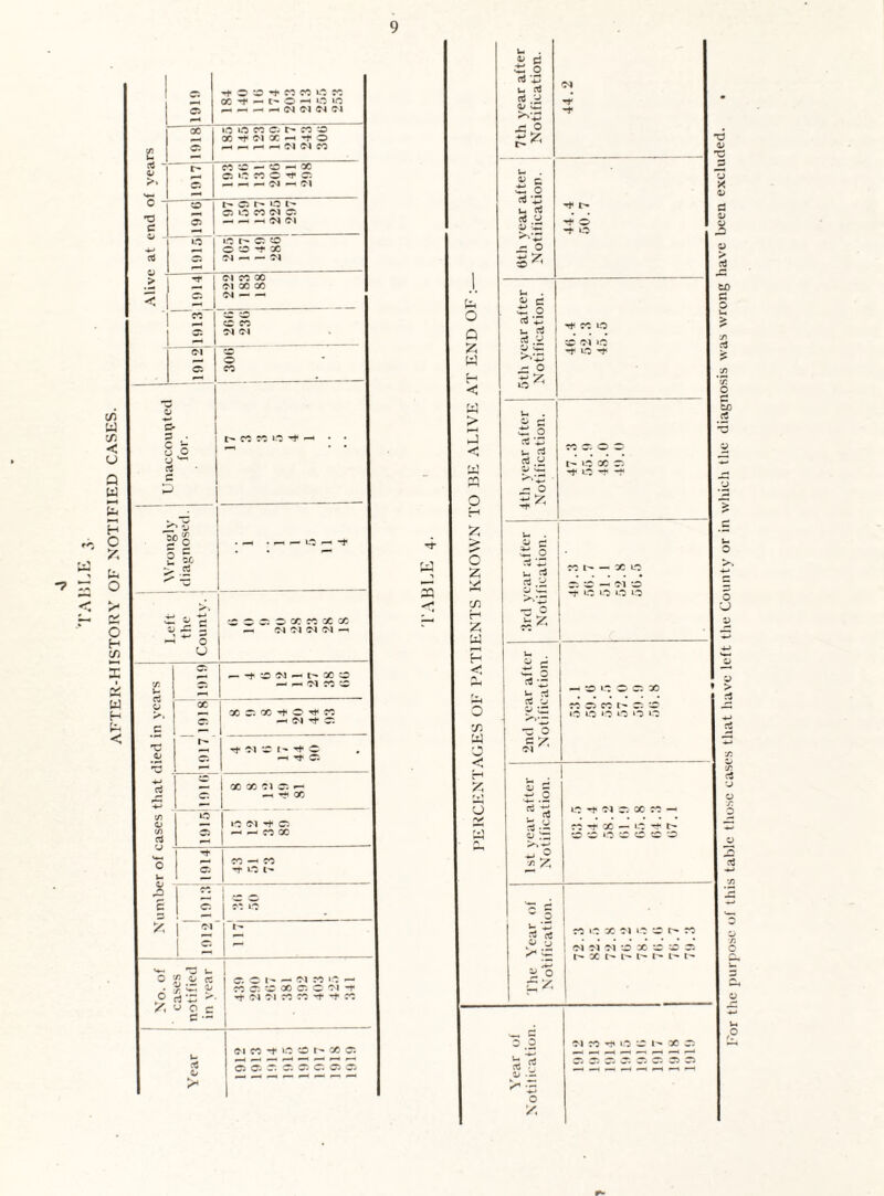 AFTER-HISTORY OF NOTIFIED CASES. m 1 ’’+ o *<o CC CC IO 50 x -t — c- o —• o »o o ^ p-H —. — Cl Cl Cl Cl 1 _ x ci cc h’t o 05 u a — CO — CO —1 00 05 *-C CO O 05 a ^ CJ —1 Cl «—* co 05 O CO Cl 05 C 05 — «—i Cl Cl O » .o r- 05 50 4-J ootx oJ 05 Cl — — Cl F—‘ -r Cl CO X Cl X X < Cl — —' CC 50 50 _4 50 CO 05 Cl Cl f-H Cl 50 o 05 CO *—> • o C- s . co co >-0 ,*t —• • • c 5 • • o >— “8 ■ — . _ — LO -t 2 «> . . 1— > .5 «* — w i>. ecaswnoeoo -> -5- ^ ^ Cl Cl Cl Cl —i -< 0 U --*:OCl — GO 50 tn - - ci co o w- i—< X X 05 X ^ O ^ CO 05 -H Cl f 05 C 'C -t ci 50 r- -+ o 05 05 'O -*-» X X Cl 05 — 05 —1 rH x -*-> iO <v — O Cl ^ Cl (/) 05 -hC5X ci -f co —* CO 05 -t LO l- w< — rO 1 ” j _ c 05 I Cd « 3 ! <—• 1 2 1 1 *' <r. 1 — CO u 0 ^ t> te I 05 O — C! CO *0 — r c y 1 co 05 50 x oi c ci -r 6 rt+3 •fiNtlMn-t-l’M 2 o O c c •- (MMiUOahOOO! o a ~ oi e: c: 05 05 > W 5 b O G 2; w w > r—I O H 2 O 2 g cn H 2 S H O 75 w o < H 2 o Qj CJ £ o CrJ 4_j u> ^3 <i/ •— X O D c £ o cj ^ u aS a - O s* Cl -t -+ o -t o o c £ o crj -*_> j-. c3 .2 5^ v*-. >>*£ <3 O 5* 50 Cl >-C -f lO *•* O £ o a +3 u a ctf w ^ o co 05 O C t- 1-0 X -t O -f .2 rt 1.2 : £ 5 *2 co l-X to 05 50 — ci o -t io o o o M Cl CG t c; tr ^ »o iO O O O lC •c o «^NOOO«h co -t x — lo -t- r- 50 *0 »o 50 co co *o> rt <« O ;j So £ z X Cl iO 50 t- ci ci ci c x •“ c o. i- x t- i- r- ^ c 0 .2 S g o»» .— ^5 o X, ci rs ^ o c i' x c C5 05 C c. C Cl Cl Cl • of this tabic tliusc cases that have left the County or in which the diagnosis was wrong have been excluded