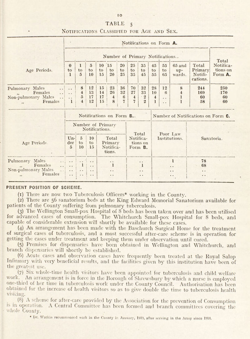 IO TABLE 5 Notifications Classified for Age and Sex. Notifications on Form A. Number of Primary Notifications.. l . 0 1 5 10 15 20 25 35 45 55 65 and Total Notifica- Age Periods. to to to to I to to to to to to up- Primary tions on 1 5 10 15 20 25 35 45 55 65 wards. Notifi- Form A. 1 cations. Pulraonarv Males 8 12 15 i 23 36 70 32 28 12 8 244 250 Females 4 13 14 20 32 27 33 10 6 4 160 170 Non-pul monarv Males .. 5 17 17 4 6 4 2 4 . . 1 60 60 ,, Females 1 12 15 ! 8 j 7 7 2 1 1 58 60 Notifications on Form B.. Number of Notifications on Form C. Number of Primary Notifications. — Total Poor Law Un- 5 10 Total Notifica- Institutions. Sanatoria. Age Periods. der to 1 to Primary tions on 5 10 15 Notifica- Form B. - 1 i tions. Pulmonary Males 1 l 78 Females . . 1 1 i 1 68 Non-pulinonary Males ! . 1 .. # . , , „ Females 1 1 1 .. • • • * • PRESENT POSITION OF SCHEME. (1) There are now two Tuberculosis Officers* working in the County. (2) There are 56 sanatorium beds at the King Edward Memorial Sanatorium available for patients of the County suffering from pulmonary tuberculosis. (3) The Wellington Small-pox Hospital of 8 beds has been taken over and has been utilised for advanced cases of consumption. The Whitchurch Small-pox Hospital for 8 beds, and capable of considerable extension will shortly be available for these cases. (4) An arrangement has been made with the Basclnirch Surgical Home for the treatment of surgical cases of tuberculosis, and a most successful after-care scheme is in operation for getting the cases under treatment and keeping them under observation until cured. (5) Premises for dispensaries have been obtained in Wellington and Whitchurch, and branch dispensaries will shortly be established. (6) Acute cases and observation cases have frequently been treated at the Royal Salop Infirmary with very beneficial results, and the facilities given by this institution have been of the greatest use. (7) Six whole-time health visitors have been appointed for tuberculosis and child welfare work. An arrangement is in force in the Borough of Shrewsbury by which a nurse is employed one-thiid of her time in tuberculosis work under the County Council. Authorisation has been obtained for the increase of health visitors so as to give double the time to tuberculosis health visiting. (8) A scheme for after-care provided by the Association for the prevention of Consumption i' in operation. A Central Committee has been formed and branch committees covering the whole County.
