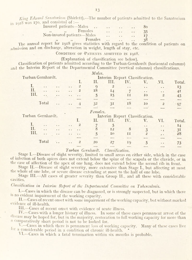 King Edward Sanatorium (Shirlctt).—The number of patients admitted to the Sanatorium in i()j8 was 170, and consisted of:— Insured patients—Males .. .. .. .. 80 ,, ,, Females .. .. .. 35 Non-insured patients—Males .. .. .. 17 „ ,, Females .. .. .. 38 The annual report for 1918 gives statistics with regard to the condition of patients on admission and on discharge, alteration in weight, length of stay, etc. Condition of -Patients admitted in 191S. (Explanation of classification sec below). Classification of patients admitted according to the Turban-Gernhardt (horizontal columns) and the Interim Report of the Departmental Committee (vertical columns) classifications. Turban Gernhardt. I. II. III. .. Total Turban Gernhardt. I. II. III. .. Total Males. I. Interim Report Classification. II. III. IV. V. .VI. Total. 2 0 2 . . . . , . 13 2 18 / • - . . M 5 15 II 10 2 43 — — — — — — — •i 32 31 18 10 2 97 — —1 — — —' — — 1. Females. Interi II. m Report Classification. III. IV. V. VI. Total. 2 7 5 . . . . 14 8 12 8 3 • < . 3i 5 10 11 2 28 — — — - —• — — — 2 20 27 19 5 . . 73 Turban Gernhardt. Classification. Stage I.—Disease of slight severity, limited to small areas on either side, which in the case of infection of both apices does not extend below the spine of the scapula or the clavicle, or in the case of affection of the apex of one lung, does not extend below the second rib in front. Stage II.—Disease of slight severity, more extensive than Stage I., but affecting at most the whole of one lobe, or severe disease extending at most to the half of one lobe. Stage III.—All cases of greater severitv than Group IF, and all these with considerable cavities. Classification in Interim Report of the Departmental Committee on Tuberculosis. I- —1Cases in which the disease can be diagnosed, or is strongly suspected, but in which there is no evident impairment of the working capacity. II- —Cases of recent onset with some impairment of the working capacity, but without marked evidence of ill-health. Hf-—Cases of recent onset with evidence of acute illness. 1^ •—Cases with a longer history of illness. In some of these cases permanent arrest of the di-ease may be hoped for, but in the majority, restoration to full working capacity for more than a comparatively short period is not to be looked for. ^ •—Cases in which there is permanent loss of working capacity. Many of these cases live • ; a considerable period in a condition of chronic ill-health. ^ I.—Cases in which a fatal termination within six months is probable.