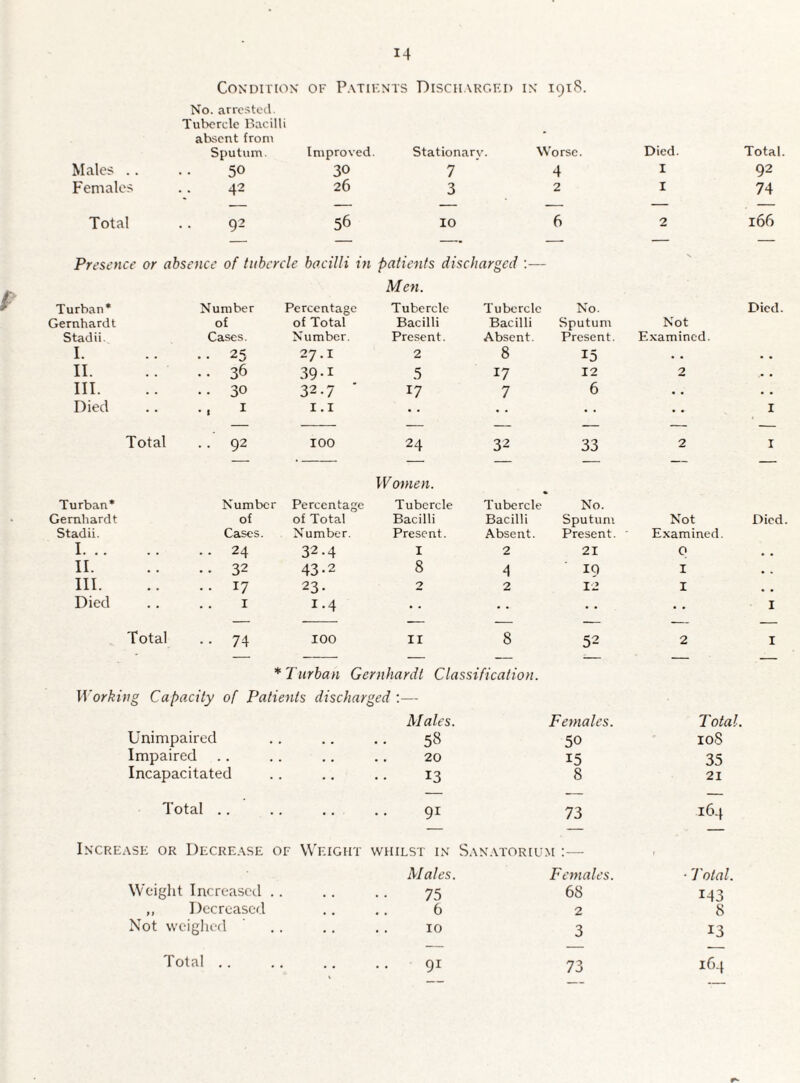 M e Condition of Patients Discharged in No. arrested. Tubercle Bacilli absent from 1918. Sputum. Improved Stationary r. Worse. Died. Total. Males .. 50 30 7 4 I 92 Females 42 26 3 2 I 74 Total 1 rl 1 1 O' 1 56 10 6 2 166 Presence or absence of tubercle bacilli in patients discharged Men. N Turban* Number Percentage Tubercle Tubercle No. Died. Gernhardt of of Total Bacilli Bacilli Sputum Not Stadii. Cases. Number. Present. Absent. Present. Examined. I. •• 25 27.I 2 8 15 • • • • II. • • 36 39-1 5 17 12 2 • • III. .. 30 32.7 17 7 6 • • • • Died •, I I. I • • • • • • I Total Turban* .. 92 Number 100 Percentage 24 Women. Tubercle 32 Tubercle 33 No. 2 I Gernhardt of of Total Bacilli Bacilli Sputum Not Died Stadii. Cases. Number. Present. Absent. Present. Examined. I. .. 24 32.4 I 2 21 0 • • II. •. 32 43-2 8 4 IQ I • . III. •• 17 23- 2 2 12 I % # Died I 1.4 * * • * I Total 74 100 11 8 52 2 I — — — — — — _ * Turban Gernhardt Classification. Working Capacity of Patients discharged :— Males. Females. Total, Unimpaired •. 58 50 108 Impaired 20 15 35 Incapacitated 13 8 21 Total .. 91 73 164 Increase or Decrease of Weight whilst in Sanatorium :— Weight Increased .. ,, Decreased Not weighed Total .. Males. Females. • Total. 75 68 143 6 2 8 10 3 13 91 73 164