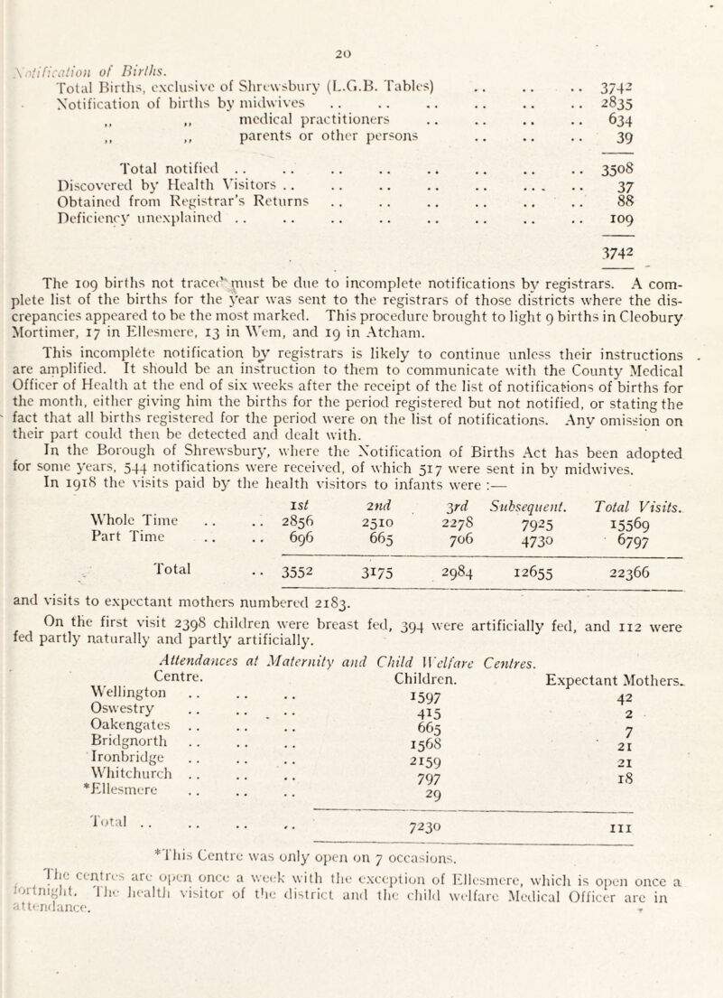 Xntification of Births. Total Births, exclusive of Shrewsbury (L.G.B. Tables) Notification of births by midwives ,, ,, medical practitioners ,, ,, parents or other persons Total notified Discovered by Health Visitors .. Obtained from Registrar’s Returns Deficiency unexplained .. 3742 2835 634 39 3508 37 88 109 3742 The 109 births not tracer must be due to incomplete notifications bv registrars. A com¬ plete list of the births for the year was sent to the registrars of those districts where the dis¬ crepancies appeared to be the most marked. This procedure brought to light 9 births in Cleobury Mortimer, 17 in Ellesmere, 13 in Wem, and 19 in Atcham. This incomplete notification by registrars is likely to continue unless their instructions are amplified. It should be an instruction to them to communicate with the County Medical Officer of Health at the end of six weeks after the receipt of the list of notifications of births for the month, either giving him the births for the period registered but not notified, or stating the fact that all births registered for the period were on the list of notifications. Any omission on their part could then be detected and dealt with. In the Borough of Shrewsbury, where the Notification of Births Act has been adopted for some years, 544 notifications were received, of which Ml were sent in by midwives. In 1918 the visits paid by the health visitors to infants were :— Whole Time Part Time 1st 2nd 3 rd Subsequent. Total Visits. 2856 2510 2278 7925 15569 696 665 706 4730 6797 Total 3552 3175 and visits to expectant mothers numbered 2183. On the first visit 2398 children were breaf fed partly naturally and partly artificially. Attendances at Maternity a Centre. Wellington Oswestry Oakengates Bridgnorth Ironbridge Whitchurch “Ellesmere Total .. 1 2984 12655 22366 394 were artificially fed, and 112 were lild Welfare Centres. Children. Expectant Mothers. 1597 42 415 2 665 7 1568 21 2159 21 797 18 29 7230 hi * 1 his Centre was only open on 7 occasions. lh'. cent 1 rs are open once a week with the exception of Ellesmere, which is open once a iortmght. The health visitor of the district and the child welfare Medical Officer arc in attendance. ,