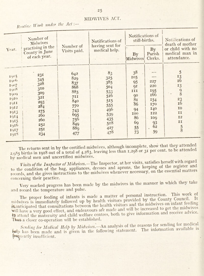 MIDWIVES ACT. fiviilitit' Work under the Act V'-ar. Number of Midwives practising in the County in June of each year. Number of Visits paid. Notifications of having sent for medical help. W'S \tr*> w>7 I'/hi V)lO I<»X 1 I«)I2 i‘)»3 19*4 I'd 5 U)iO 19*7 i«)iS 23* 345 328 310 309 321 293 284 275 260 260 252 251 234 642 829 837 868 885 711 840 770 743 695 756 849 889 477 83 325 385 504 533 516 515 555 496 539 435 5*8 427 478 Notifications of still-births. Notifications of death of mother or child with no medical man in attendance. By Midwives By Parish Clerks. 38 • 5 105 — 13 95 227 16 9* 220 13 hi 195 9 90 166 8 81 154 23 86 170 16 94 140 10 100 122 11 86 109 12 69 93 11 55 62 5 73 59 8 1 The returns sent in by the certified midwives, although incomplete, show that they attended ;,,s5 birthJ in 1918 out of a total of 4.283. leaving less than 1.298 or 31 per cent, to be attended by medical men and uncertified midwives. Visits of the Inspector of Midwives.-Vnt Inspector, at her visits satisfies herself with regard to the condition of the bag. appliances, dresses and aprons, the keeping of thereg-ste 1 records, and she gives instructions to the midwives whenever necessary, on the essential matter concerning their practice. Very marked progress has been made by the midwives in the manner in which they take and record the temperature and pulse. The proper feeding of infants is made a matter of personal 'Jconn^ It midwivesis immediately followed up by health visitors provided by the Anticipated that consultations between the health visitors and the midwives °^nfant feedmg 'will have a very good effect, and endeavours are made and will be increased to get the n - to attend the maternity and child welfare centres, both to give information and receive aduce. Tfcwsa closer co-operation will be established. Sending for Medical Help by Midwives'.—analysis of the reasons for sending foi .medical Ulp has been made and is given in tlie following statement. The information available (**tnuntly insufficient.