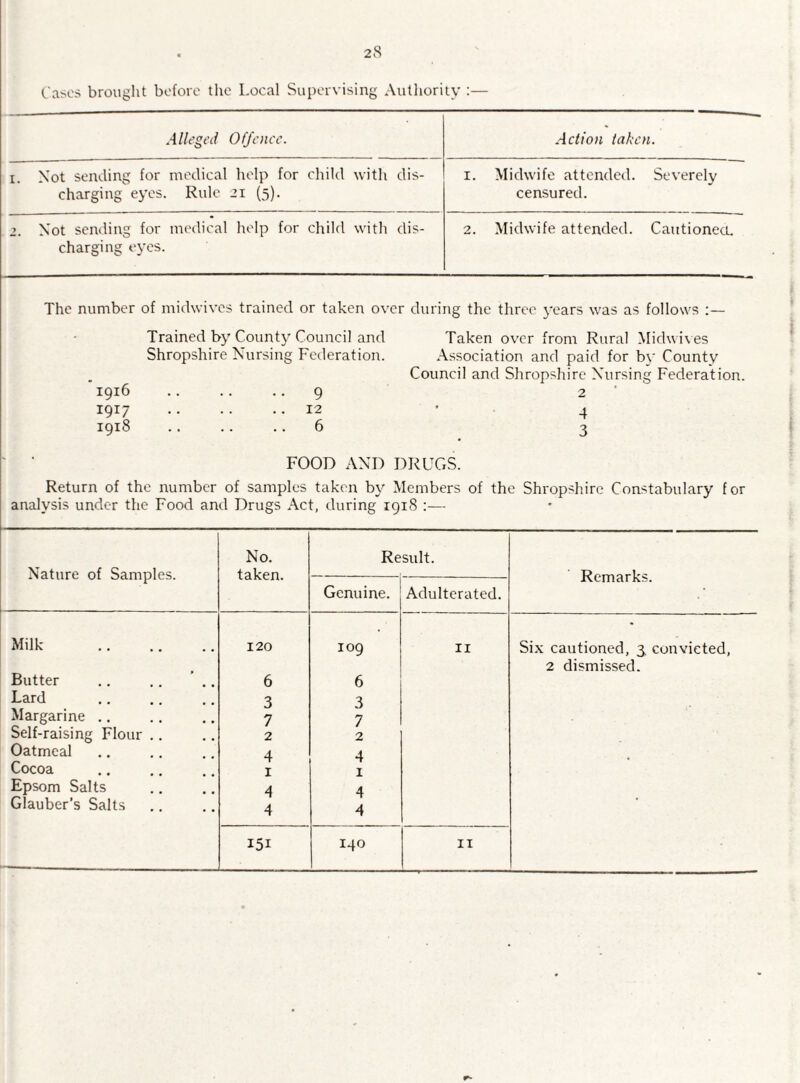 Cases brought before the Local Supervising Authority :— Alleged Offence. Action taken. 1. Not sending for medical help for child with dis- 1. Midwife attended. Severely charging eyes. Rule 21 (5). censured. 2. Not sending for medical help for child with dis- 2. Midwife attended. Cautioned. charging eyes. The number of midwives trained or taken over during the three years was as follows Trained by County Council and Taken over from Rural Midwives Shropshire Nursing Federation. Association and paid for bv County Council and Shropshire Nursing Federation. .9 2 FOOD AND DRUGS. Return of the number of samples taken by Members of the Shropshire Constabulary for analysis under the Food and Drugs Act, during 1918 Nature of Samples. No. taken. Residt. Remarks. Genuine. Adulterated. Milk . 120 109 11 Six cautioned, 3 convicted, 2 dismissed. Butter 6 6 Lard 3 3 Margarine .. 7 7 Self-raising Flour .. 2 2 Oatmeal 4 4 Cocoa 1 1 Epsom Salts 4 4 Glauber’s Salts 4 4 151 140 11 1916 1917 1918