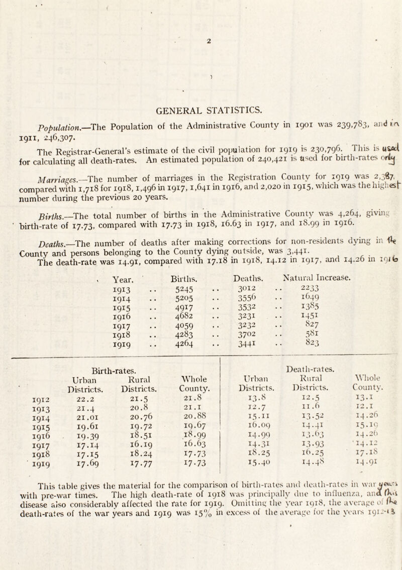 1 GENERAL STATISTICS. Population.—T\\& Population of the Administrative County in 1901 was 239,783, andia 1911, 246,307. The Registrar-General’s estimate of the civil population for 1919 is 230,796, This is u^l for calculating all death-rates. An estimated population of 240,421 is used for birth-rates ontj Marriages.—1\\G number of marriages in the Registration County for 1919 was 2,3^7. compared with i,7i8for 1918,1,496 in 1917,1,641 in 1916, and 2,020 in 1915, which was thehighesr number during the previous 20 years. Pirths._^The total number of births in the Administrative County was 4,264, givuK birth-rate of 17.73, compared with 17.73 in 1918, 16.63 in 1917, and 18.99 in 1916. Deaths._The number of deaths after making corrections for non-residents dying in County and persons belonging to the County dying outside, was 3,441. The death-rate was 14.91, compared with 17.18 in 1918, 14.12 in 1917, and 14.26 in 191b Year. Births. Deaths. 1913 5245 3012 1914 5205 3556 1915 4917 3532 1916 4682 3231 1917 4059 3232 1918 4283 3702 1919 4264 3441 Natural Increase. 2233 1649 13S5 1451 827 823 1912 1913 1914 1915 1916 1917 1918 1919 Birth-rates. Death-rates. Urban Rural Whole Urban Rural Y'hole Districts. Districts. County, Districts. Districts. County 22.2 21.5 21.8 13.8 12.5 13-I 21,4 20.8 21.1 J2.7 II .6 12.1 21.01 20.76 20.88 15-II 13-52 14.26 19.61 19.72 19.67 16.09 14.41 15.10 19-39 18.51 18.99 14-9^^ 13-<V) 14.26 17.14 16,19 16.63 14-31 13-93 ■14.12 17-15 18.24 17-73 18.25 16.25 17.18 17.69 17.77 17-73 15-4^ 14-46 14.91 This table gives the material for the comparison of birth-rates and death-rates in war with pre-war times. The high death-rate of 1918 was i)rincipally due to influenza, and fLn disease also considerably affected the rate for 1919. Omitting the year iqi8, the average of lk« death-rates of the war years and 1919 was i5‘)o in e.xcess of the average for the years igi-’-ii
