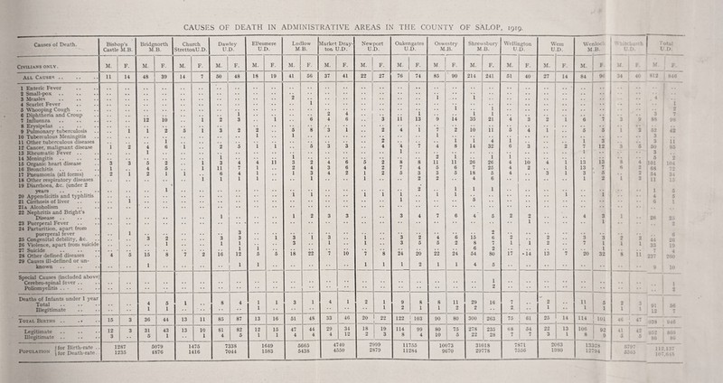Causes of Death. Bishop’s Bridgnorth Church Dawley Ellesmere Ludlow Vlarket Dray- Newport Oaken gates Oswestry Shrewsbury Wellington W 'em Wenloc' '■ uitchu-' Total Castle M.B. M.B. StrettonU.D. U.D. U.D. MB. ton U.D. U.D. U.D. M.B. M.B. U. D. U •D. M.B. U.D. U.D. Civilians only. M. F. M. F. M. F. M. F. M. F. M. F. M. F. M. F. M. F. M. F. M. F. M. F. M. F. M. F. M. i t. -■ ,} ► M. F. All Causes .. 11 14 48 39 14 7 50 48 18 19 41 56 37 41 22 27 76 74 85 ' 90 214 241 51 40 27 14 84 96 34 ■ 40 812 846 1 Enteric Fever • « • • • « . • • . . . . . . . • • • • • • ., ' • • . , * • • 2 SnicLll“po?c • • • • • • • • • • . . . . • • • • • • • • • • • • • • • • - • 1 .. 3 Measles .. . ► • • • • . . . . • • 2 i 1 ■ • • 1 • • • • • • • • 1 4 4 Scarlet Fever • • . • • • • . . • • • • • • • . • • • • • • - • • • • 1 • 1 5 Whooping Cough • « • • • • . . i • • i 1 • • 1 • • • - • • • * ‘ • I • • 2 6 Diphtheria and Croup , , . , • • • • • . 6 2 4 • - • • - • 1 1 • • • • • • • • • • • - 3 7 7 Influenza 12 10 1 2 3 i • • 4 6 3 11 13 9 14 35 21 4 3 2 i 6 7 3 ; 9 88 9S 8 Erj'sipelas * , «• . - 8 • • • • • • • • • • • • • • • • • • • • • • • . • • • • I • • • • . . • , 9 Pulmonary’ tuberculosis i 1 2 5 1 3 2 2 5 ' 3 1 2 4 1 7 2 10 11 5 4 1 5 5 1 2 52 i -2 10 Tuberculous Meningitis « • • • • • • • • • 1 1 • • • • • • ■ • 1 i • • • - •. . . . • • • • • 3 11 Other tuberculous diseases 1 • • • • . • . . . - . - 2 • • •. • • 1 4 1 . . • • 1 3 . . 3 i ii 12 Cancer, malignant disease i 2 4 6 i « . 2 5 1 i 5 3 3 4 '4 1 7 4 8 14 32 6 3 • • 2 7 12 3 ' 5 50 ; 95 13 Rheumatic Fever .. 1 • • . . • • • • • • • • • • • • • • • • • • • • 1 • • . . 1 3 i 14 Meningitis .. , , 1 • . . . 1 * • . . • • - . . . 2 1 1 1 . • . . • • • • • • 6 1 2 15 Organic heart disease 16 Bronchitis 3 3 5 2 1 3 4 4 ii 3 2 4 6 5 2 8 8 11 11 26 26 4 10 4 i 13 13 8 ' 4 101 ^ lO* 1 4 5 1 11 7 1 2 4 3 6 4 2 7 4 5 6 7 25 4 2 • . 1 13 . 7 6 2 68 72 17 Pneumonia (all forms) 2 i 2 1 i • • 6 4 1 1 3 4 2 1 2 5 3 3 5 18 5 4 . . 3 1 3 5 .. 2 54 , 3* 18 Other respiratory' diseases • . • • • • 1 1 1 1 1 • • 1 • • 2 2 4 6 • • 1 2 1 1 2 11 i 19 Diarrhoea, &c. (under 2 \rcsrs ■ ■ • • • • 1 , , , , , , • . , , i • • • 2 • « 1 1 1 • • , * i * , , , 1 ' 5 20 Ap^ndicitis and typhlitis i • • • • 1 1 • • • • 1 1 1 • • 1 1 • • • • • • • • 1 4 5 21 Cirrhosis of liver . . . « • • • • • * • • • • • • • • • « o • • • • • • • • • • • • - • 6 1 21a Alcoholism . . • • • • • • • • • • • • • • • • • • • • • • • • • • • • • • • • • • • • • • , , ., 22 Nephritis and Bright’s Disease .. .. 1 1 2 3 3 . • 3 4 7 6 4 5 2 2 • • 4 3 1 ' .. 26 25 23 Puerperal Fever 24 Parturition, apart from • • • • • • • • ^ • • ■■ ■■ ■' 1 ■■ 1 • • • • 2 puerperal fever 25 Congenital debility, &c. 1 3 3 3 3 i 3 i *3 • • i 1 3 2 4 *6 is 2 6 2 :: *2 3 3 2 2 44 6 26 26 Violence, apart from suicide • . . • 1 1 1 i 5 3 • • 1 • • 6 5 5 2 8 7 1 1 7 1 1 1 33 19 27 Suicide 28 Other defined diseases 4 5 is *8 l 2 ie 1 12 h is 22 7 io *7 *8 24 20 22 24 o 54 2 80 ii • i4 iF^ *7 20 1 32 • • • ■ 8 11 7 237 4 2t>r 29 Causes ill-defined or un- 1 1 1 1 1 known • • • • • - 1 • • • • • • • • • • 1 1 2 4 5 • • • • * • • • • • • ' • • t 9 10 Special Causes (included above) Cerebro-spinal fever .. . * • • • • • • • • • • • • • • • • • • • • • • • • • • • • • • • • • • 1 • • • • • • • • • • • • • • • • 1 Poliomyelitis . . - • • • • • • • • • • • • • • • • • • • • • • • • • • • • • • • • • 2 • • • • • • * * • • • • • • 1 • • • • 2 Deaths of Infants under 1 year Total Illegitimate 4 1 5 1 1 8 4 1 1 1 3 1 1 2 1 1 9 2 8 1 8 1 11 2 29 2 16 7 2 • • 2 1 11 1 5 1 2 ; 3 1 . 1 91 12 56 7 Total Births .. . • 15 3 36 44 13 11 85 87 13 16 51 48 33 46 20 1 22 1 122 1 103 90 1 80 1 300 263 1 75 1 61 1 25 14 114 101 46 47 1 038 946 Legitimate Illegitimate .. 12 3 3 31 5 43 1 13 10 1 81 4 82 6 12 1 15 1 47 4 44 4 29 4 34 12 18 2 19 I 3 114 8 99 4 80 10 75 5 278 22 235 28 68 7 54 7 22 3 13 1 106 8 92 0 41 42 5 5 952 86 S60 86 J for Birth-rate .. Population ^ Death-rate. 1287 5079 1476 7338 1649 5665 4740 2999 117.55 10073 31018 7! B71 2063 13328 5797 ! 112,137 i-'7.-: 18 1235 4876 1416 7044 1583 5438 4550 2879 11284 9670 29778 iOoO 19S0 12' r94 55o5