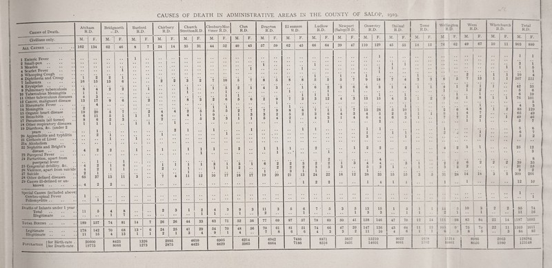 Causes of Death. Atcham R.D. Bridgnorth ,..D. Burford R.D. Chirbury R.D. Church StrettonR.D. CleoburyMor- timer R.D. Clun R.D. Dravton R.D. El esn R. lere D. Ludlow R.D. Newport (Salop) R D. Oswestr/ R.D. Shit'nal R.D. Teme R D. Wellington R.D Wem R.D. Whit R church .D. To R tal IL Civilians only. M. F. M. ' F. M. F. M. F. M. F. M. F. M. F. M. F. M. F. M. 1 M. F. .M. F. -M. F. M. i F. .M 1 F. M. F. M. F. M. F. .\LL Causes .. 162 134 62 46 8 7 24 14 35 31 44 52 40 45 57 59 62 45 66 64 1 39 47 110 129 45 55 14 ' 1 12 76 ! 62 49 67 10 11 903 880 1 Enteric Fever 1 • . • • • . • - • • • • • 1 • 1 1 1 2 Snaall-pox • • • • • • • • • • • • • • • • • • 1 1 1 1 -• 1 * * • • • • 3 i 3 Measles • • • • • • • • • • • • • , • • • • • • 1 1 1 1 .. i • • 1 1 5 4 Scarlet Fever • • • • • • 1 • • • • • • • ♦ • • • • • 1 1 • • • • 1 5 Wliooping Cough .. • • • • • • • • • • • • • • • • • • • • • 1 1 1 1 2 1 1 10 4 6 Diphtheria and Croup 7 Influenza 1 16 2 15 2 15 1 6 2 *2 3 2 *7 io 5 *7 *8 5 8 s 5 *5 5 7 9 18 7 4 3 .. 1 3 6 5 7 is 1 1 107 111 8 Erv-sipelas .. • • • • • • • • • • • • i • • • • i • • i n 2 1 4 3 6 2 3 6 6 3 1 4 I 1 1 4 i 2 i i 42 35 9 Pulmonar\’ tuberculosis 8 4 2 2 • • • • • • 1 1 A 1 7 1 1 1 1 2 6 6 10 Tuberculous Meningitis 11 Other tuberculous diseases 1 4 1 3 • • • • • • • • . . •1 o o i A 2 9 1 3 1 3 1 12 4 3 is 1 15 4 1 3 1 1 2 *3 1 5 1 i 1 1 8 i i 6 76 10 101 12 Cancer, malignant disease 13 17 9 6 2 • • ♦ • O 1 i t • • • • • • 5 13 Rheumatic Fever .. • • 4 • • • • • • • • • • • • • • 1 5 1 1 .. 1 1 • • • • 4 3 14 Meningitis 2 • • • • • • • • A o K 2 7 7 9 8 8 7 1 1 7 15 F 5 10 1 2 6 4 8 1 2 88 129 15 Organic heart disease 19 20 5 7 i 2 1 A 1 9 1 3 3 2 5 2 3 6 4 3 4 5 2 5 1 1 9 1 t 7 • • • • 65 49 16 Bronchitis 6 11 5 1 4 • • O 1 1 5 4 2 4 3 1 4 6 4 6 3 1 i 7 1 2 • • 1 49 46 17 Pneumonia (all forms) 8 6 2 3 • • ‘ • 2 i • • 0 o 1 1 2 1 1 5 7 18 Other respirator}* diseases 1 1 1 1 1 - • • • • ♦ • • • • • * • • - 10 Diarrhoea. &c. (under 2 years . • 2U Appendicitis and tj'phlitis 1 2 i i 2 1 1 i • • 1 1 1 • • 1 1 3 1 *i i 1 • • • • 1 2 i 1 • • 5 6 5 21 Cirrhosis of Liver • • • • 1 • • • • • • • • • • • • * * • • • • « '■ 1 21a .Alcoholism • • • • • • • • • • • • • • • • • • • • • • ' ■ ' ■ ■' 22 Nephritis and Bright’s disease 4 2 2 • • 1 •. 1 • • 1 1 1 1 2 1 1 1 1 « 2 i 1 2 2 2 4 2 3 i • • • • 25 12 3 23 Puerperal Fever 24 Parturition, apart from 1 • • • •  2 4 8 puerperal fever • • 1 • •. • • i i i 1 1 1 1 3 1 *6 *2 2 3 2 2 1 3 4 4 3 1 2 2 6 2 2 2 39 35 25 Congenital debility, &c. - 4 2 1 6 • • • • 1 1 2 2 2 2 3 3 3 5 2 i 1 3 2 2 • • • • • • 31 Io 26 Vblence, apart from suicid 4 2 1 1 • • • • • • • • 1 3 1- 1 ,. 1 • • • , • . « • 9 o 27 Suicide 28 Other defined diseases 2 65 1 37 is ii *3 *7 4 11 iF^ io 17 16 17 19 20 21 13 24 22 ie 12 38 33 15 15 3 5 31 28 14 18 3 2 309 ' 266 2'J Causes ill-defined or un- 1 2 2 1 4 1 1 1 1 12 knoi^m - 4 o 2 • • • ... • • • • . • • • • . ... Special Causes (included above .. 1 Cerebro-spinal Fever Poliomyelitis .. 1 i • • • • I 1 ■■ i l>caths of Infants under 1 year 11 8 O 1 0 4 3 9 3 11 3 5 6 7 ' 5 3 5 13 15 1 5 1 i ; 1 11 5 10 3 2 95 74 Total 5 4 • • o 1 1 1 2 1 1 3 3 1 1 1 •> 1 1 , 11 16 Illegitimate .. 1 7 • • • • • • - - ^ L Total Births .. 189 157 74 81 14 7 26 26 44 33 63 71 52 56 77 69 87 57 78 69 50 41 158 146 47 70 12 111 98 83 84 1 22 jTi. 1187 11093 } 142 70 68 13 ' 24 25 41 29 f>4. 70 48 56 70 61 81 51 74 66 47 39 147 136 43 64 ll ! 13 9 75 7 j 22 i 1103 1011 Legitimate 178 6 - 9 1 4 7 8 6 6 4 3 3 2 11 10 4 6 1 1 1 6 3 8 5 3 84 82 Illegitimate .. 11 15 4 13 1 1 2 1 o 4 - , i- — ' 2995 2875 4610 4425 6905 6214 6942 7486 8871 5657 15210 9022 I6.'s 11314 1 8986 2063 12S2S4 1 for Birth-rate . loPLLATioN 1 for Death-rate. 20600 19775 8425 8088 1273 6629 5965 6664 7186 8516 5431 14601 8661 1. V>2 lUSol 8626 1980 123148