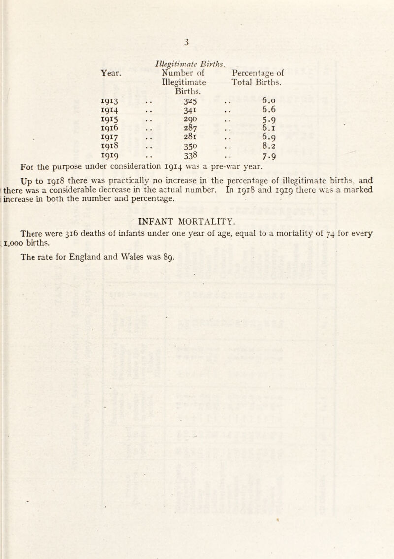 Illegitimate Births. Year. Number of Percentage r Illegitimate Births. Total Births 1913 325 6.0 1914 341 .. 6.6 1915 290 5.9 1916 287 6.1 1917 281 6.9 1918 350 8.2 1919 338 7.9 For tiie purpose under consideration 1914 was a pre-war year. Up to 1918 there was practically no increase in the percentage of illegitimate births, and there was a considerable decrease in the actual number. In 1918 and 1919 there was a marked increase in both the number and percentage. INFANT MORTALITY. There were 316 deaths of infants under one year of age, equal to a mortality of 74 for every ,1,000 births. The rate for England and Wales was 89.
