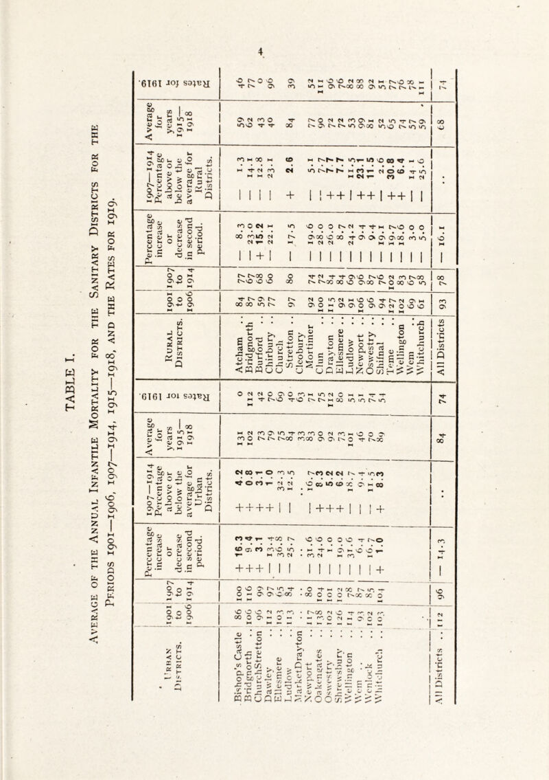 Average ok the Annual Infantile Mortality for the Sanitary Districts for the Periods 1901—1906, 1907—1914, 1915—1918, and the Rates for 1919.