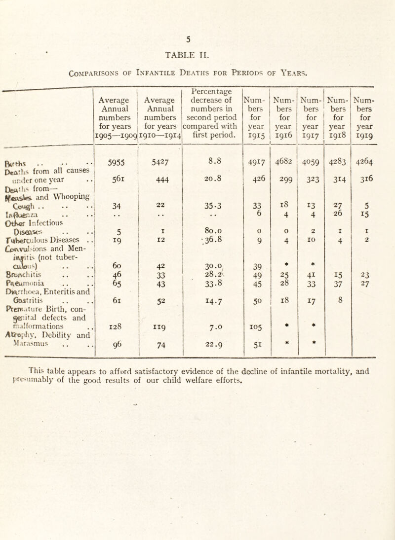 TABLE TI. Comparisons of Infantile Deaths for Periods of Years. Percentage Average Average decrease of Num- Num- Num- Num- Num- Annual Annual numbers in bers bers bers bers hers * numbers numbers second period for for for for for for years for years compared with year year year year year 1905—1909 1910—1914 first period. 1915 1916 1917 1918 1919 5955 5427 8.8 4917 4682 4059 4283 4264 Deaths from all causes nr.iU-r one year 561 444 20.8 426 299 323 314 316 from— and \Mioopmg Cou^h .. 34 22 35.3 33 18 13 27 5 . . . . 6 4 4 26 15 OtiNcr Infectious Otsoav-s 5 I 80.0 0 0 2 I I fuberodous Diseases .. 19 12 ■36.8 9 4 10 4 2 Gstvvul'ions and Men- lAflitls (not tuber- cuAdu'') 60 42 30.0 39 ♦ * 8a)f\c!iitis 46 33 28.2\ 49 25 41 15 23 Pcv€Uin<>iiia 65 43 33-8 45 28 33 37 27 Dw.rrhoia, Enteritis and Gastritis 61 52 14-7 50 18 17 8 Prert‘..tture Birth, con- gedtal defects and n.ilformations 128 119 7-0 105 * ♦ Atrophy, Debility and M.ir.i>mus 96 74 22.9 51 ♦ * This table appears to affard satisfactory evidence of the decline of infantile mortality, and j'f«.-'innably of the good results of our child welfare efforts.