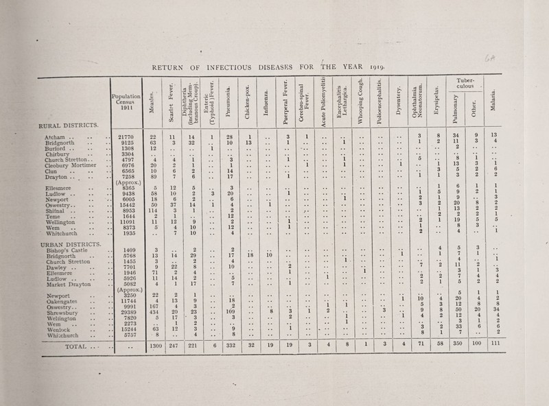 RETURN OF INFECTIOUS DISEASES FOR THE YEAR 1919. •43 r* c/7 Tuber- U * 0) Diphthena (including Mem¬ branous Croup). U > c! >< Influenza. 4) > a % >^ 64) 3 0 Polioencephaliti nj s' Erysipelas. culous Malaria. RURAL DISTRICTS. Population Census 1911 Measles. Scarlet Fe^ Enteric (Typhoid )Fe C 0 e 3 u c Ch Oh 1 a <u 0 fa 2 & Cerebro-spi: Fever. s 0 o fa +J 3 0 <; rt 'S: a« 0 no 3 'S, 0 0 A 4-» c 0) c/5 Q S 2 •3 0 j3 3 •S 0 a, D Pulmonary Other. Atcham .. 21770 22 11 14 1 28 1 3 1 .. 3 8 34 9 13 Bridgnorth • • 9125 63 3 32 10 13 1 • • • • i . . . . • • 1 2 11 3 4 Burlord .. • . 1308 12 , , , , 1 • • • • • • . • . • • - • • • • • • • • 2 • • • • Chirburv . . 3304 , , , , • • • • • • . . • . . • • • • • • • • • i • • Church Stretton.. 4797 4 4 1 3 1 • • • . 1 • • . . • • 5 i s Cleobury Mortimer 6976 20 2 1 1 • • • . • • 1 • . 1 • • • • 1 • • 13 3 1 £* Clun • • 6565 10 6 2 14 • . « • • • • • . . • • • • 3 5 2 0 Drayton .. ^ • • 7258 89 7 6 • • 17 . . • . 1 • • • • • • • • 1 1 3 2 2 (Approx.) 1 6 1 1 Ellesmere » • 8365 5 12 5 • • 3 • • • . • . • • • • • • • • • • • • 1 Ludlow .. • • 9438 58 10 2 3 20 • • 1 • . • • • • 1 5 9 2 Newport 6005 18 6 2 . • 6 . . - • • • • • 1 • • 2 1 0 9 20 13 ‘k 0 6 9 Oswestry.. . 15442 50 37 14 1 4 1 • • • • • • • • • • • • * • 0 A 1 9 Shifnal .. 8953 114 3 1 • • 2 • • . . • • • * • • • • • • 'X'6Dl16 • • • • • 1644 2 1 ^ , 12 • • « • • . • • . . • • • • • • 2 2 2 i Wellington . 11091 11 12 9 . • 2 - • 1 • • • • 2 1 1 19 8 5 0 Wem • • 8373 5 4 10 • . 12 • • 1 • • • • • • • • • • • • 1 Whitchurch 1935 7 10 4 • • • • • • • • • • • • 2 • • URBAN DISTRICTS. 3 1 Bishop’s Castle • 1409 3 • • 2 • • 2 • • • • •. • • • • • • • • i • • 0 • • Bridgnorth • 5768 13 14 29 . • 17 18 10 • • • • • • * • • i i ± 1 Church Stretton • 1455 3 « • 2 . • 4 • • . • • • ■ • • 1 - • • ♦ • • • 11 *1 0 Dawley .. . 7701 9 22 8 . . 10 • • 2 • • i • • • • 7 1 4 0 3 Ellesmere Ludlow .. • 1946 5926 71 U 2 14 4 2 • • 5 • • 1 • • i • • 1 9 *2 1 7 K 4 9 Market Drayton • 5082 4 1 17 . 7 • • • • 1 • • • • • • • • • • • (Approx.) 22 1 1 4 1 2 Newport • 3250 2 • • • • • • • • • • i i 10 4 20 Oakengates Oswestry.. Shrewsbury Wellington Wem Wenkjck • 11744 9991 29389 4 167 434 13 4 20 9 3 23 18 2 109 s 3 i 1 2 i i 1 • 3 5 9 4 3 8 2 12 60 12 8 20 4 8 34 4 • 7820 2273 15244 5 63 17 1 12 I 3 2 3 3 9 i - - 3 8 *2 1 3 33 7 1 6 2 6 2 Whitchurch • 5757 8 4 8 • • • • • • • • • • • • • • • • • TOTAL .. - • • • 1300 247 221 6 332 32 19 19 3