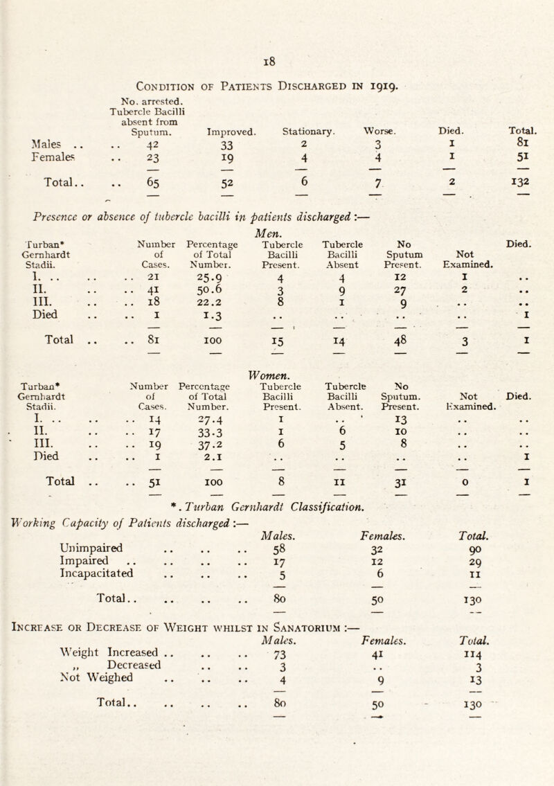 Condition of Patients Discharged in 1919. No. arrested. Tubercle Bacilli absent from Sputum. Improved. Stationary. Worse. Died. Total. Males . 42 33 2 3 I 81 Females. 23 19 4 4 I 51 Total. • • 1 1 1 en 1 52 6 7 2 132 Presence or absence of tubercle bacilli in patients discharged :— Men. Turban* Number Percentage Tubercle Tubercle No Died. Gemhardt of of Total Bacilli Bacilli Sputum Not Stadii. Cases. Number. Present. Absent Present. Examined. 1. .. . . 21 25-9 4 4 12 I .. 11. . . 41 50.6 3 9 27 2 • • III. . . 18 22.2 8 I 9 , , • • Died I 1.3 • • I Total . . 81 100 15 14 48 3 I Women. Turban* Number Percentage Tubercle Tubercle No Gemhardt of of Total Bacilli Bacilli Sputum. Not Died. Stadii. Cases. Number. Present. Absent. resent. Examined. I. .. .. 14 27.4 I .. 13 .. • • II. ..17 33-3 I 6 10 . . • • III. .. 19 37-2 6 5 8 .. . . Died I 2.1 • • I Total .. 51 100 8 11 31 0 I * Turban Gemhardt Classification. Working Capacity of Patients discharged Males. Femal-es. Total. Unimpaired • • • 58 32 90 Impaired • • 17 12 29 Incapacitated 5 6 II Total.. • * 80 50 130 Increase or Decrease of Weight whilst in Sanatorium :— M ales. Females. T otal. W'eight Increased .. • • • 73 41 114 »t Decreased • • • 3 3 Not Weighed .. 4 9 13 Total.. • • • . 80 50 130