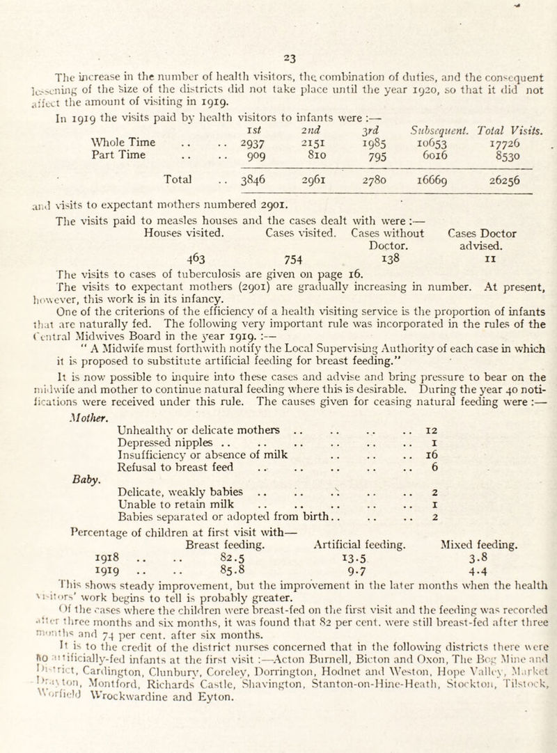 The increase in the number of liealth visitors, tlie. combination of duties, and the con'^cquent l(.-'>enuig of the ^i^e of tlie districts did not take place until the year 1920, so that it did not affect the amount of visiting in 1919. In 1919 tbe visits paid by liealth visitors to mfants were :— 1st 2nd yrd Subsequent. Total Visits. Wliole Time •• 2937 2151 1985 10653 17726 Part Time .. 909 810 795 6016 8530 Total .. 3846 2961 2780 16669 26256 au*l \isits to expectant mothers numbered 2901. The visits paid to measles houses and the cases dealt with were :— Houses visited. Cases visited. Cases without Cases Doctor Doctor. advised. 463 754 138 II The visits to cases of tuberculosis are given on page 16. The \nsits to expectant mothers (2901) are gradually increasing in number. At present, h<nvover, this work is in its infancy. One of the criterions of the efficiency of a health visiting service is the proportion of infants tlun are naturally fed. The following very important rule was incorporated in the rules of the ('eutr.al Midwives Board in the 3'ear 1919. :— “ A Midwife must forthwith notify’ the Local Supervismg Authority of each case in which it is proposed to substitute artificial feeding for breast feeding.” It is now possible to inquire into these cases and advise and bring pressure to bear on the midwife and mother to continue natural feeding where this is desirable. During the ^’’ear 40 noti¬ fications were received under this rule. The causes given for ceasing natural feeding were :— Mother. Unhealthx' or delicate mothers .. Depressed nipples .. Insufficiency' or absence of milk Refusal to breast feed Baby. Delicate, weakly babies Unable to retain milk Babies separated or adopted from birth.. Percentage of children at first visit with— Breast feeding. Artificial feeding. 1918 .. .. 82.5 13.5 1919 .. .. 85.8 9.7 12 1 16 6 2 1 2 Mixed feeding. 3.8 4-4 I'his shows steady improvement, but the improvement in the later months when the health M-iniri’ work begins to tell is probably greater. (>f the cases where the children were breast-fed on the first visit and the feeding was recorded •'tier three months and six months, it was found that 82 per cent, were still breast-fed after three nviTiths and 74 per cent, after six months. It is to the credit of the district nnrses concerned that in the following districts there were ^0 ■niificially-fed infants at the first visit Acton Burnell, Bicton and Oxon, The Br\i: Mine and I’l'-rict, Canlington, Clunburv, Corelcy, Dorrington, Hoilnet ami Weston, Hope ^’alU•\, Market I>r.i\ton, Montford, Richards Castle, .Shavington. Stanton-on-Hine-Hcath, Stockton, Tilstock, ^'>rfi< !(3 Wrockwardine and Eyton.