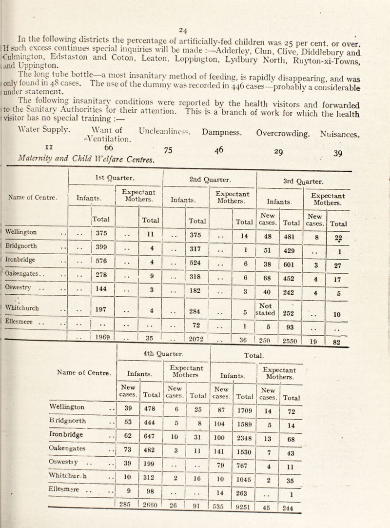 In the following districts the percejitage of artificially-fed children was 25 per cent or over If such excess continues special inquiries wUl be made Adderley. Clun. Clive, Diddlebury and ^uid^Upphigton* ^ Coton, Leaton. Lop})ington, Lydbury North, Ru>’ton-xi-Towns, The long tube bottl^a most msanitary method of feeding, is rapidlv disappearing, and was ■ only found m qS cases. Tlie use of the dumni\- u as recorfled in 446 cases—probablv a considerable . under statement. ^ ^ * following insanitary conditions were reported by the health visitors and forwarded no the .anitaiy Authorities for their attention. This is a branch of work for which the liealth ■\-isitor has no special trammg :— utanu Water Supply. Want of Uncleanliness. Dampness. Overcrowding. Nuisances A entilation. ® 75 46 29 Maternity and Child Welfare Centres. 39 Name of Centre. I-*;! Quarter. 2nd Quarter. 3rd Quarter. Infants. 1 Expe Mot ctant hers. Infai its. Expectant Mothers. Infants. Expectant Mothers. 1 |Total Total Total Total New cases. Total New cases. Total Wellington 375 11 375 • • 14 48 481 8 22 Bridgnorth 399 4 317 1 51 429 , , 1 Ironbridge 576 4 524 6 38 601 3 27 Oakengates.. 278 9 318 6 68 452 4 17 Oswestrv ----- 144 3 182 3 40 242 4 5 ^^’hitchurch •• 197 4 . . 1 284 ' .. 1 5 Not stated 252 10 Elle.'-mere .. .. j .. 72 i .. 1 5 93 .. i 1969 35 i .. 2072 ■ .. 36 250 25.50 19 5^2 Name of Centre. 4th Q uarter. Total. Infi ints. Expectant Mothers InfE ints. Expectant Mothers. • New cases. Total New cases. I Total New cases. Total New cases. Total Wellington 39 478 6 25 87 1709 14 72 B ridgnorth 53 444 5 8 104 1589 5 14 Ironbridge 62 647 10 31 100 2348 13 68 Oakengates 73 482 3 11 141 1530 7 43 Oswestj y ' 39 199 “ 79 767 4 11 Whitchur,.h 10 312 2 16 10 1045 2 36 Ellesrajre 9 98 14 263 , , 1 1 28.') 2600 20 91 535 ! 9251 45 244