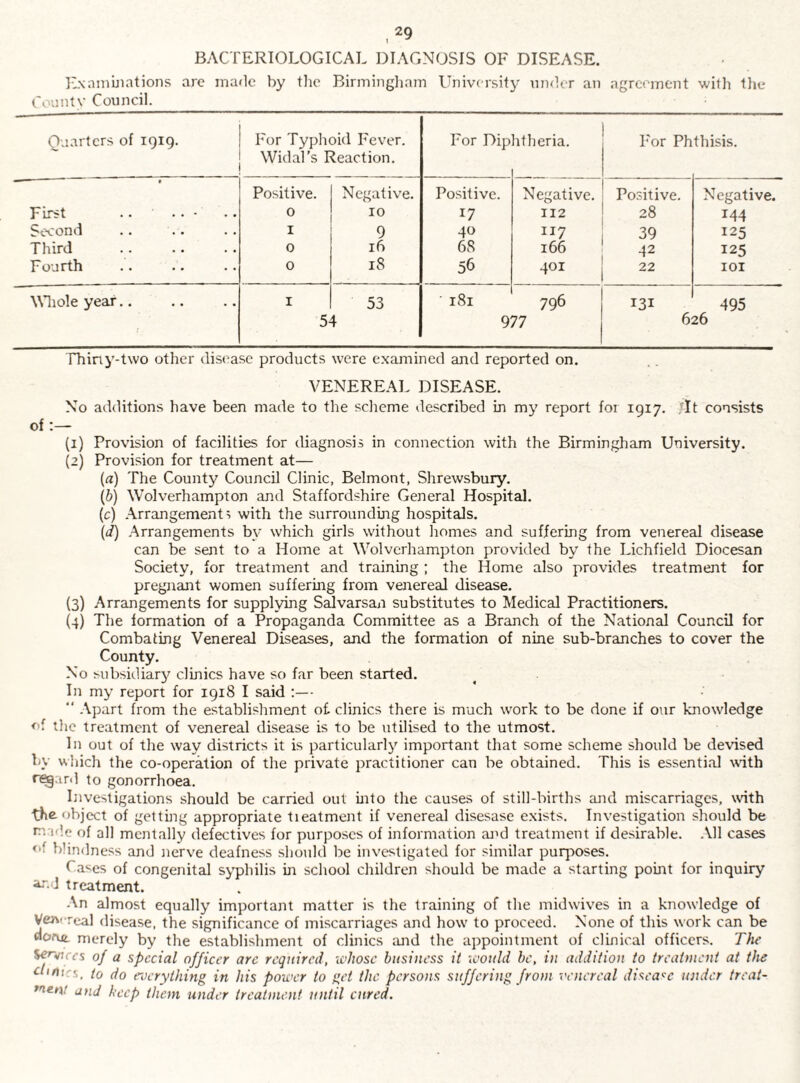 BACTERIOLOGICAL DIAGNOSIS OF DISEASE. ILxainuiations arc made by the Birmingliam University muler an agreement witJi tlie Countv Council. Quarters of 1919. For Typhoid Fever. For Diphtheria. For Phthisis. Widal’s Reaction. f Positive. Negative. Positive. Negative. Positive. Negative. First .. .. - 0 10 17 112 28 144 Second I 9 40 117 39 125 Third 0 ib 68 166 42 125 Fourth 0 18 56 401 22 lOI Wliole year.. I 53 181 796 131 495 54 977 626 Thiny-two otlier disease products were examined and reported on. VENEREAL DISEASE. No additions have been made to the sclieme described in my report for 1917. jIt consists of (1) Provision of facilities for diagnosis in connection with the Birmingham University. (2) Provision for treatment at— (a) The County Council Clinic, Belmont, Shrewsbury. (b) Wolverhampton and Staffordshire General Hospital. (c) .\rrangement s with the surrounding hospitals. (d) .Arrangements by which girls without homes and suffering from venereal disease can be sent to a Home at Wolverhampton provided by the Lichfield Diocesan Society, for treatment and training ; the Home also provides treatment for pregnant women suffermg from venereal disease. (3) Arrangements for supplying Salvarsan substitutes to Medical Practitioners. (4) The formation of a Propaganda Committee as a Branch of the National Council for Combating Venereal Diseases, and the formation of nine sub-branches to cover the County. No subsidiarj^ clinics have so far been started. In my report for 1918 I said ;— “ .Apart from the establishment of clinics there is much work to be done if our knowledge of the treatment of venereal disease is to be utilised to the utmost. In out of the way districts it is particularly important that some scheme should be devised by which the co-operation of the private practitioner can be obtained. This is essential with n^ard to gonorrhoea. Investigations should be carried out into the causes of still-births and miscarriages, with the object of getting appropriate tieatment if venereal disesase exists. Investigation should be rri^le of all mentally defectives for purposes of information ai^d treatment if desirable. .Ml cases <'f blindness and nerve deafness should be investigated for similar purposes. Cases of congenital syphilis in school children should be made a starting point for inquiry ir.ij treatment. An almost equally important matter is the training of the midwives in a knowledge of VejMTcal disease, the significance of miscarriages and how to proceed. None of this work can be dorut merely by the establishment of clinics luid the appointment of clinical officers. The %ennccs of a special officer arc required, ivJiosc business it would be, in addition to treatment at the ^tirtics, to do recrything in his power to get the persons suffering from venereal disease under treat¬ ment and keep them under treatment until cured.
