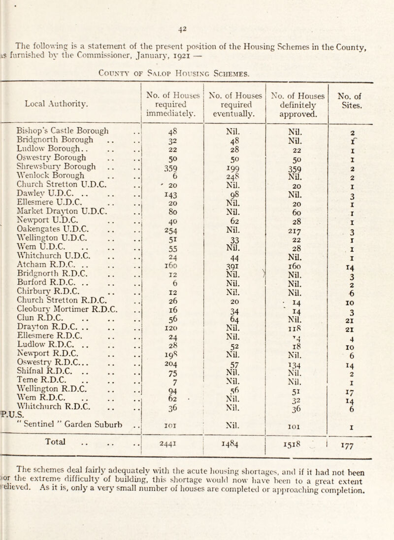 Tlie following is a statement of the present position of the Housing Schemes in the County, is furnished by the Commissioner, January, 1921 — County of Salop Housing Schemes. Local Authority. No. of Houses required immediately. No. of Houses required eventually. No. of Houses definitely approved. No. of Sites. Bishop’s Castle Borough 48 Nil. NU. 2 Bridgnorth Borough 32 48 NU. 1 Ludlow Borough.. 22 28 22 I Oswestry Borough 50 50 50 1 Shrewsbury' Borough .359 199 359 2 Wenlock Borough 6 248 NU. 2 Church Stretton LLD.C. ' 20 Nil. 20 I Dawley U.D.C. .. 143 98 NU. 3 Ellesmere U.D.C. 20 Nil. 20 I Market Drayton U.D.C. 80 Nil. 60 I NeM'port U.D.C. 40 62 28 I Oakengates U.D.C. 254 Nil. 217 3 Wellington LLD.C. 51 33 22 r Wem U.D.C. 55 ND. 28 I \\’hitchurch LLD.C. 24 44 NU. I Atcham R.D.C. .. 160 391 160 14 Bridgnorth R.D.C. 12 NU. ) Nil. 3 Burford R.D.C. .. 6 Nil. NU. •J 2 ChirbuiY' R.D.C. 12 Nil. NU. 6 Church Stretton R.D.C. 26 20 • 14 10 Cleobuiy- Mortimer R.D.C. 16 34 14 3 Clun R.D.C. 56 64 Nil. 21 Drayton R.D.C. .. 120 Nil. 118 21 Elle.smere R.D.C. 24 Nil. T 4 A Ludlow R.D.C. .. 28 52 18 10 Newport R.D.C. 198 NU. Nil. 6 Oswestry’ R.D.C. 204 57 t34 14 Shifnal R.D.C. .. 75 Nil. Nil. 0 Teme R.D.C. 7 Nil. Nil. I Wellington R.D.C. 94 5f> 51 17 Wem R.D.C. 62 Nil. 32 14 Wliitchiirch R.D.C. Q 36 Nil. 3O 6 ” Sentinel ” Garden Suburb lOI Nil. 101 I Total . 2441 1484 1518 177 The schemes deal fairlj adccjuately vvitli tlie acute liousing shortages, and if it had not been 'Or the extreme difficulty of buildmg, this shortage woiild now have been to a great extent I elieved. As it is, only a very small number of houses are completed or a])j)roaching completion.