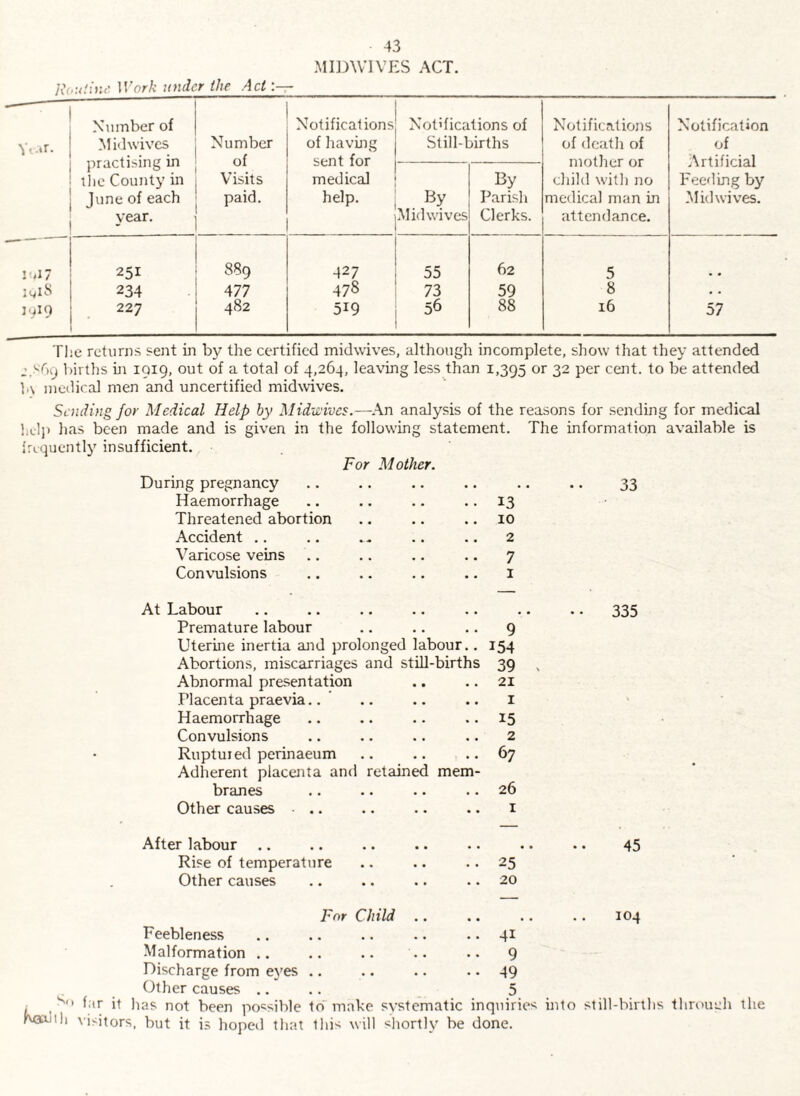 MIDWIVES ACT. R(,:t!{nc'. Work under the Act Vi-tr. Number of MM wives practising in the County in June of each year. Number of Visits paid. Notificat ions of havmg sent for medical help. Notifications of Still-births Notifications of death of mother or child with no medical man in attendance. Notification of Artificial Feeding by Mid wives. Midwives By Parish Clerks. lull 251 889 427 55 62 5 234 477 478 73 59 8 . . IyI9 227 482 519 56 88 16 57 The returns sent in by the certified midwives, althougli incomplete, show that they attended j.shfj births hi 1919, out of a total of 4,264, leaving less than 1,395 or 32 per cent, to be attended h\ medical men and uncertified midwives. Sending for Medical Help by Midu'ivcs.—.\n analysis of the reasons for sending for medical help has been made and is given in the following statement. The information available is frequently insufficient. For Mother. During pregnancy Haemorrhage Threatened abortion Accident .. Varicose veins Convulsions At Labour Premature labour .. .. .. 9 Uterhie inertia and prolonged labour.. 154 Abortions, miscarriages and still-births 39 , Abnormal presentation .. .. 21 Placenta praevia.. ’ .. .. .. i Haemorrhage .. .. .. • • ^5 Convulsions .. .. .. .. 2 Ruptuied perinaeum .. .. ..67 Adherent placenta and retained mem¬ branes .. .. .. .. 26 Other causes .. .. .. .. i After labour .. Rise of temperature .. .. • • 25 Other causes .. .. .. .. 20 For Child .. Feebleness .. .. .. .. • • 4^ Malformation .. .. .. .. .. 9 Discharge from eyes .. .. .. • • 49 Other causes .... 5 335 45 104 . far it has not been possible t ^«^'h visitors, but it is hoped that d make systematic inquiries into still-births through the this will shortly be done.