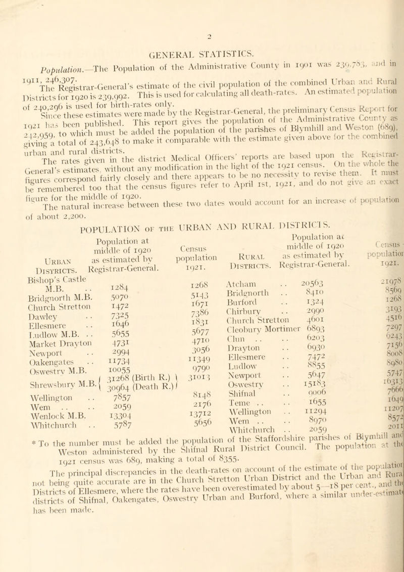 -Tlie (iKNERAl, STATISTICS. I’opulalion of tlic Administrative Comity in Kjoi was •nd in Population.- '^Thfli'JistrarTkMiei-al's estimate of the eivil population of the eombined rrban and Rural 1 tistriits for 1920 is 239,992. tal for ealeulatmg all death-rates. An estimated population simt^Lsriimate^ the Registrar-tieiieral, the iirchminary Census K^'port for 1.1 r>on iMihlkhed This report gives the iiopulation ol the Admmistiatue County as t'liVi'l' to wliiCh must lie tultlca tlw population of tlie i>arishcs of Bl>inliiM iitul VVfcton ((,«(|) KtUng a total f da.fMS to make it eon,parable with the estimate gtven above lor the combme,! ^iv taSi:;:, ir^iTbgbt'a i§i3rr Sra!; e^s Th^natund t'^ese two dates would account for an mcrea>e of population of about 2,200. THE I'RBAX AND Rl'RAI. POPULATION 01 Population at middle of 1920 Urb.in as estimated by 1 iisTRiCTS. Registrar-General Bishop’s Castle M.B. Bridgnorth M.B. Church Strettou Dawley Ellesmere Ludlow M.B. . . Market Drayton Newport Oakengates Os west rv M.B. DISTRIC'I S. Population ac Census pojiulation H)2I. Rur-M. mnldle of i()2o as estimated bv 1284 1472 1268 .oi-l3 1671 7.325 73SC Shrewsbiirv M.B. \ Wellington W em Wen lock M.B. Whitchurch 164!) 5*^55 4731 2994 11734 10055 ^,1268 (Birth R.) I ’0964 (Death R.).l 7‘'^57 1831 5C77 4710 ,’)05d 11344 4790 3101 ’) .1059 1.3304 57«7 8138 217(1 13712 5959 1 tiSTRKTS. Registrar-( je .Vtcham 205(13 Bridgnorth 8410 Pnirford 1324 (diirbury 2C)9o ( hurch Strettou 4(101 ( leobury Mortimer (1893 (dun (1203 Dray'ton 9930 lillesmere 7472 Ludlow 8855 Newport 5947 Oswestry 15183 Shifnal ooo() feme . . 1955 W'ellingtou 11294 Wem . . 8970 Whitchurch . . 2054 Census • populatioi 1921. JI978 85(19 12(18 3193 4519 7297 62431 71.591 8008 89t8u 5747 1(1313 7(5(i(i 1049 11207 8572 2011 3'. Ti-t^.Sra. tl,. i()2i census was (189, making a toliil of 8^55. 1 *• , 'Phe principal discre])ancies in the death-rates on account of the ^^ii^RuTa not being quite accurate are in the Church Strettou I rban Distnet ami ' Districts of Ellesmere where the rates have been overestimated by about - icS pci ‘ ^ ,li3n4^>f Shibmb 4 Osrvost,-y Cb-buu .„ul Burfm-.l, wlnuu a .umlar .nvie. has been made.