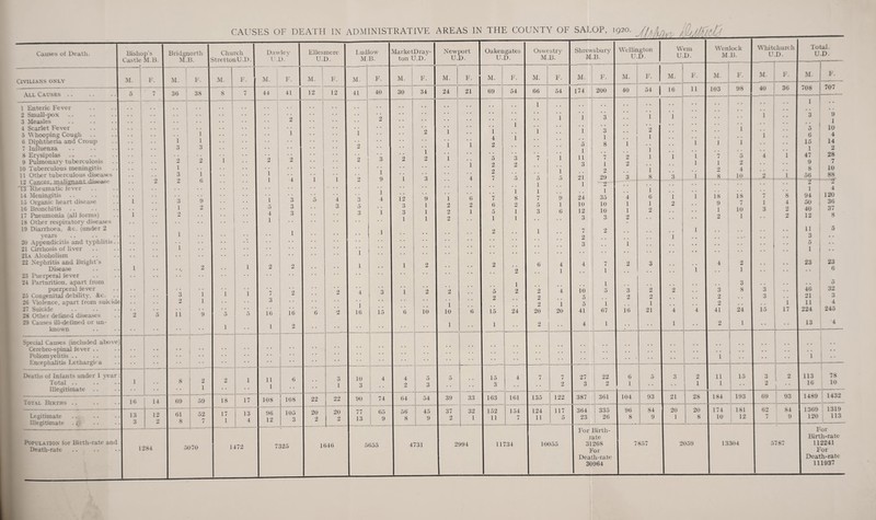 Causes of Death. Civilians only All Causes .. 1 Enteric Fever 2 Small-pox 3 Measles 4 Scarlet Fever 0 hooping Cough 6 Diphtheria and Croup 7 Influenza 8 Erysipelas 9 PulmonaiA' tuberculosis 10 Tuberculous meningitis 11 Other tuberculous diseases 12 Cancer, malignant disease T3 Rheumatic fever 14 Meningitis 10 Organic heart disease 16 Bronchitis 17 Pneumonia ^all forms) 18 Other respiratory diseases 19 Diarrhoea, &c. (under 2 years 20 Appendicitis and typhlitis 21 Cirrhosis of liver 21a Alcoholism 22 Nephritis and Bright’s Disease 23 Puerperal fever 24 Parturition, apart from puerperal fever 2o Congenital debility, &c. 26 Violence, apart from suicide 27 Suicide 28 Other defined diseases 29 Causes ill-defined or un- kno^^■n Special Causes (included above Cerebro-spinal fever . . Poliomyelitis .. Encephalitis lethargic a Deaths of Infants under 1 year Total .. Illegitimate Tot.\l Births Legitimate Illegitimate Population for Birth-rate ant Death-rate Bishop’s Castle M B. M. ! F. 16 14 13 3 12 2 1284 Bridgnorth M.B. Church StrettouU.l). M. F. 36 38 1 3 2 1 3 •> 3 1 o. 3 2 11 1 1 3 69 61 8 59 52 7 ,3070 xM. 18 17 1 17 13 4 1472 Dawlcv r.D.‘ M. 44 1 5 4 1 / 3 16 1 11 1 108 96 12 F. 41 16 •2 108 105 3 F325 Ellesmere U.D. M. 12 22 20 2 12 4 3 22 20 2 1646 Ludlow M.B. M. 41 1 2 2 1 16 10 3 90 11 13 40 1 9 1 4 15 74 MarketD ray- ton U.D. 65 9 5655 M. 30 12 4 2 64 F. 34 2 10 56 8 o 3 54 Newport U.D. M. 24 45 9 4731 F. Oakengates U.D. 21 1 10 39 37 2 33 32 1 2994 M. 69 1 4 2 5 2 2 a 2 15 1 15 3 163 152 11 F. 54 3 2 24 161 154 7 11734 Oswestry M.B. M. 66 2 2 2 20 135 F. 4 1 1 20 124 11 122 117 5 10055 Shrewsbury M.B. M. 54 174 1 1 5 1 11 3 21 1 24 10 12 3 7 2 3 200 10 5 5 41 3 1 8 7 1 2 29 2 1 35 10 10 3 2 / 1 1 5 1 67 27 3 22 2 387 361 364 23 I 335 ' 26 For Birth¬ rate 31268 For Death-rate 30964 M. 40 2 2 4 1 1 2 3 2 16 F. 54 2 1 1 1 1 8 1 6 1 2 6 1 Wellington U.D. 2 2 1 21 104 96 8 93 84 9 7851 Wem U.D. M. 16 1 2 4 1 21 20 1 F. 11 28 20 8 20.59 Wenlock M.B. M. 103 / 1 2 8 18 9 1 2 3 2 2 41 11 1 F. 98 a 2 4 10 18 7 10 1 2 1 3 8 24 1 15 184 193 174 10 181 12 13304 Whitchurch U.D. xM. 40 F. 36 8 4 2 3 3 15 17 69 93 62 7 84 9 5787 Total. U.D. M. 708 F. 707 3 5 6 15 1 47 9 8 56 2 1 94 50 40 12 11 3 5 1 23 46 21 11 224 13 9 ' iJ 4 ' 14 2 28 7 10 88 ' 1! 4 , 120 36 37 8 1 23 6 5 32 3 4 245 113 16 78 10 1489 i 1432 1369 1319 120 113 For Birth-rate 112241 For Death-rate 111937