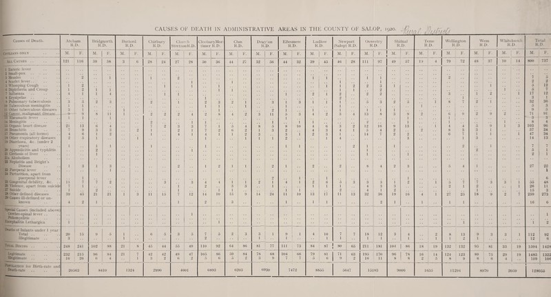 Causes ot Death. Atcluun K.D. Bridgnorth K.D. Burl K. Old D. Chirburv R.D. ■ Cluirtli Stretioii Iv.D. Cleobu timer ryMor- K.D. Clun K.D. Dia3';on R.D. Ellesmere R.D. Ludlow R.D. Newport (Salop) R.D. Oswestr)- R.D. Shifnal R.D. 1 Teme R.D. 1 Wellington R.D. A\’em R.D. Whitchurch R.D Total R.D. ClVlUAXS ONLY M. 1'. M. F. M. F. M. F. ■M. F. M. F. M. F. M. F. M. F. M. F. M. F. M. F. Al. 1-. M. F. M. F. M. F. M. I'- M. F. All Causes .. 121 110 59 58 3 0 28 24 27 28 50 30 44 27 32 50 44 32 39 45 40 28 Ill 97 49 57 19 4 79 72 48 37 10 14 800 737 1 Enteric fever , , , . . . •2 Small-pox . . , , , , • . . . . . . . 3 Measles . , .> 1 1 •? 1 1 1 1 2 . . . . 7 5 4 Scarlet fever. . , , 1 1 1 1 , . . . 2 2 3 tNliooping Cough 1 2 1 1 1 1 1 2 2 3 1 . • ’ , , 1 . . 5 12 6 Diphtheria and C roup 1 2 1 1 1 1 1 1 2 , , . . « . 1 . . 5 7 7 Influenza 4 1 1 4 1 1 1 2 1 2 2 2 3 1 2 1 17 12 8 EiA'sipelas . . , , 1 2 , ^ , , 1 . . . . 3 1 9 Pulmonarv tuberculosi-s 3 J) 2 3 2 1 2 3 2 1 3 1 3 1 1 1 5 3 2 5 1 8 7 2 1 . . 32 36 10 Tuberculous meningitis 1 1 1 1 1 1 1 1 t , , . . . . . • 5 3 11 Otlier tuberculous diseases 3 1 1 1 2 1 1 1 1 1 1 ■ • ! , , . , . . 9 5 12 Cancer, malignant disease 9 8 11 1 2 2 2 4 2 8 4 2 3 11 5 3 4 2 3 4 13 8 3 9 2 <> 1 9 2 9 2 . . 71 91 13 Rheumatic fever 1 1 1 1 1 1 1 , , . , , , 3 3 14 Meningitis . . 2 1 1 1 1 1 •; 1 1 , , . , 1 . , 8 4 13 Organic heart disease 21 13 0 4 7 2 3 3 7 1 5 4 8 5 8 10 4 0 3 2 12 10 9 13 I 4 4 5 9 1 3 103 96 16 Bronchitis 9 3 »> .) 2 1 2 1 7 2 0 2 J 3 2 4 3 4 1 5 4 2 2 8 3 3 1 , . ot 34 17 Pneumonia (all forms) 4 0 1 2 1 4 1 4 1 J 2 3 3 1 2 3 1 14 7 2 2 0 t 1 1 1 47 34 1S Other respiratorv diseases 2 .3 1 1 1 1 1 1 2 1 4 3 1 3 , , 14 13 19 Diarrhoea, &c. (under 2 vearsj 1 1 1 1 1 1 1 2 1 1 2 1 7 7 Appendicitis and typhlitis . , 2 1 , , , . 1 , , . , 2 . , • • o 1 21 Cirrhosis of liver 1 . . 1 1 2 1 21a .\Icoholism 22 Nephritis and Bright’s Disease 1 3 1 3 2 1 2 1 1 2 1 2 2 8 4 2 3 5 4 1 27 22 23 Puerperal fever ,, , , 1 , , ' , , , , , , , . , , 1 24 Parturition, apart from puerperal fever 1 o 1 1 1 • • 0 23 Congenital debilitv, (See. . . 11 7 7 2 3 3 4 4 1 1 2 1 4 1 2 0 5 3 3 3 1 2 .. 1 5 7 3 3 1 oo 48 26 Molence, apart from suicide 1 , , , . 1 2 , , 3 3 1 , , 1 1 1 4 3 3 2 1 2 • • 1 26 11 27 Suicide 1 , . 2 1 1 1 1 1 , , 2 4 1 2 1 15 3 2!) Other defined diseases 39 4.5 21 21 1 3 11 15 7 12 14 10 15 9 14 24 11 10 13 17 11 13 32 30 19 10 4 1 27 25 18 9 2 4 259 273 29 Causes ill-defined or un¬ known 4 2 1 • . 1 . . 2 3 1 1 1 2 1 1 1 1 - - 16 0 •*Special Causes (included above) Cerebro-spinal fever .. 1 1 Poliomt'elitis .. , , , , , . . . . , Encephalitis Lethargica I 1 1 1 2 Deaths of Infants under 1 year : Total .. 20 1.5 9 5 1 0 5 3 5 7 5 2 3 3 1 9 1 4 10 7 7 18 12 3 4 o 8 13 9 3 3 1 112 92 Illegitimate .. 3 1 2 1 1 1 1 1 1 1 1 1 •> 1 •• 12 1 ^ Total Births .. 248 241 102 88 21 8 4.5 44 55 49 110 92 04 80 81 77 111 73 84 87 80 05 211 181 104 80 18 19 132 132 95 • 81 33 19 1594 I 1428 Legitimate. 232 21.5 9ti 84 21 7 42 42 49 47 105 80 59 84 78 08 104 00 79 81 71 03 195 170 9(i 78 10 14 124 123 89 75 29 19 1485 1322 Illegitimate 10 20 0 4 1 .3 2 0 2 5 0 5 2 .3 9 7 i 5 0 9 2 10 1 1 8 2 5 8 9 0 0 4 109 106 Population for Birth-rate and Death-rate 20.303 8410 13 24 2990 4(j 01 os 93 01 03 0930 71 172 8855 5( 4 i 15183 9000 1 1055 11294 8t >70 2059 1 1 1281 )55