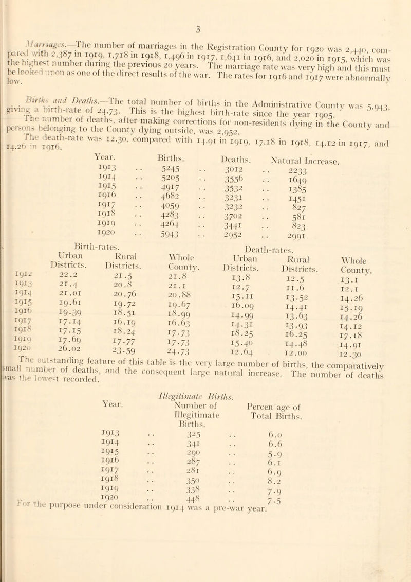 paioy vvith 2,.pS7 III r.718 in 1918, 1,490 in 1917, 1,041 in 191O, and 2,020 in 1915, whidi was he highest number during tlie previous 20 >-ears. The marriage rate was very high and this must belooker:ponasone()fthe(hreetrcs^^ The rates for rprO and 1917 were abnormally Bii'fh. uiul /W/s.- Thc total number of births in the Administrative County was =504’ giving a birth-rate of 24.7T , Hus is the highest birth-rate since the year 1905. ‘ ' ' rne nnmbei of death^, alter making corrections for non-residents (lying in the County and peisons helongmg to the ( oimty dying outside, was 2,(p52. ' r euniu\an(i I4.20^m 19^0.’'4-01 in'1919, 17.18 in i()i8, 14.12 in 1917, and Year. I‘Ad 191^ iQi.s 191O iqiy 1918 i9i() 1920 Airth-rate Urban Districts. 1912 22.2 21. d 1914 21.01 191.5 19. Ol I9U) 19.39 1917 17-14 19^^ 17-15 ipiy 17-^’9 1920 2O.02 Rural Districts 21 -5 20.8 20.7O 19.72 1(^51 lO. 19 1S.24 17-77 2d-.59 Births. Deaths. Natural Inc 5245 3^12 2233 5205 355b ib4‘l 4917 3532 13‘‘^5 4682 3231 1451 4‘>.5<1 3232 827 4283 37‘>2 .YSi 4204 sD4i ''^23 5‘H3 2952 2()9r Deatii -rates. Whole Ihban Rural Conntv. Districts. Districts 21.8 13.8 12-5 21.1 12.7 11 .b 20.88 19.07 18.99 1O.O3 17.7 7d 7d 24-7d 15. II lO .09 14.99 14- 31 18.25 15- 4‘» 12 .(>4 13-52 14.41 Id-<^>3 13-‘Id 1O.25 14.48 12.00 ^^'ho]e Connty. 13- I 12.1 14.2O 15-19 14.2O 14.12 17.18 14- 01 ouTManding feature of tliis table is the N’ery large number of births, the comparatively .V.4 ll,eimvAx,‘!S*c,‘L .luniher'of deaths bor •♦he jinrjiose under Year. 1 l/cgiliiiia/r Biii/is. Number of Percen age of Illegitimate Total Births. i‘A3 Births. 325 b.o 1914 .541 f).() I9U5 2(10 5.9 i9it) 287 b.i i‘A7 281 b.9 1918 35 8.2 1919 dd-'^ 7-9 1920 44<^ 7-5 year. ler consideration 191 | was a ])re-war