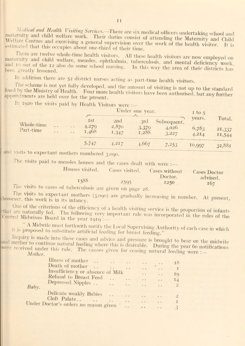 , J Soriccs. -Tlic'i-e are six medical officers midertaku)-' sdiool -md ma ernity ami clul< M-ellare work. Tjicir duties consist of attending Hie Maternity and Hdld n mil trnntlm' health v^iim ^ ! t,>TitJi.ue>! that tins occnnies ahtint r'lnn-tm-n . —' *r^ •• -’ll I -»v. I \ j u \ (. 1 estimated that this occnihes about onc-tldrd of their time. Thvrc are twclvy wliolc-timc hcallli r isilers. All these health eisiturs arc now emplovcd , am o an'oi tiie' > al '‘r’ ’'“'‘'t 'I'frc'iUSs. i.ntl nrcital deficiencyWot anil It) out oi tJie 12 <dso do some school uursin<>. . - .. ■ on k. beet: ereatiy lessejlcd... .. ' ^ In additi..tt there are y. distriet nurses tnttiny tn part-time iiealth visitors fixed Mhh^Mtai;ir'’.‘>fWe.^;:l'h■ /y- <-f visifin« is not „p to the standar.l ',;w.mr;eWWa:ri;eidk”:.‘';m th;.”::.™.'''--vf..r.her In i()20 the \ isits ]taid by Health \ isitors were i Wliole-timc Part-time Under one year. -A. I to 5 1st 2nd ,4id Subsequent. years. Total. 4t279 i,46tS 2,870 I..447 s4t379 4.026 I,2S(S 3,227 h.783 4.214 21.337 iU544 s5.747 4.217 + >^’67 7,253 10,997 32,881 and vi-its to expectant motliers numbered j.ocjo. The visits paid to measles houses and the cases dealt with were ;_ Houses visited. ( ascs visited. Cases without Cases Doctor J)octor. advised. 167 1250 15^8 2595 The visits to cases of tuberculosis are given on page ^tS .Itowe^rdil’ttWhS’nWTnlal^yr I’--’- thatWTmnniiCfar’Chc'lW “' i' P''>Portion of infants Central Midwives BoanI In the yW';,,'.'.’,''' 'Corporate,1 in the rnles of the A Midwife nnust lortlnvith uotil\' the Local Supervising -\.utliori(\- of eaelt c-me in yvlai a It proposed to substitute artificiid feeding for breast feeding.’ ' ^J' •and niade into tliibse cases and ad\’iee and pressure is hrouglit tci bear on tlie midwife ive e r.a^fve r,m'der'this“o'le Tl'’’' ‘t ''esirahle. Dnring the year 60 not.fica io, s Illness of mother Death of mother Insufficiency or absence of Milk Refusal to Breast I^Aed Jfejiressed Nijiples . . Baby. Delicate weakly Babies Cleft Palate.. Undei Doctor s ordi'rs no reason given i(S I id 14 2 I •> I