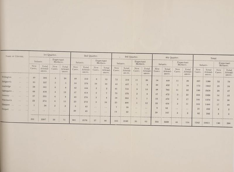 Centre. 1st Quarter. Infants. 1 Xew Cases. 1 Total Attend¬ ances. • 1 49 306 35 337 38 561 69 458 37 235 22 274 1 36 251 2207 Expectant Mothers. Xew Cases. 4 o C 4 0 G 2 Total Attend ances. 2U 5 8 13 8 15 2 2nd Quarter. Infants. Xew Total Cases. I Attcnd- i ances. 48 54 42 57 43 23 5 29 312 376 444 414 270 272 45 43 2176 Expectant Mothers. Xew Cases. 6 10 2 3 3 3 Total Attend ances. 13 10 2 7 4 10 3rd Quarter. Infants. Xew I Total Cases. I Attend- I ances. 72 45 61 73 58 25 7 14 355 513 457 751 576 395 406 59 32 3189 Expectant Mothers. Xew Cases. 11 7 9 2 1 Total Attend¬ ances. 20 9 15 8 1 12 4th Quarter. Xew Cases. 58 39 48 57 53 33 8 39 335 Total. fants. 1 Expectant ; Mothers. Inf ants. Expectant Mothers. j Total j Xew ! Total Xew Total Xew Tnt^l Attend¬ ances. Ca.ses. 1 Attend- 1 ances. Cases. Attend¬ ances. Cases. Attend- ; ances. 449 1 11 26 227 1580 32 79 432 7 10 173 1602 29 34 703 11 22 189 2459 28 47 472 o 25 256 1920 14 53 470 o 17 191 1370 15 30 454 3 11 103 1406 17 48 92 21 232 2 2 167 3 3 82 242 3 3 3239 4o 114 1242 10811 140 296