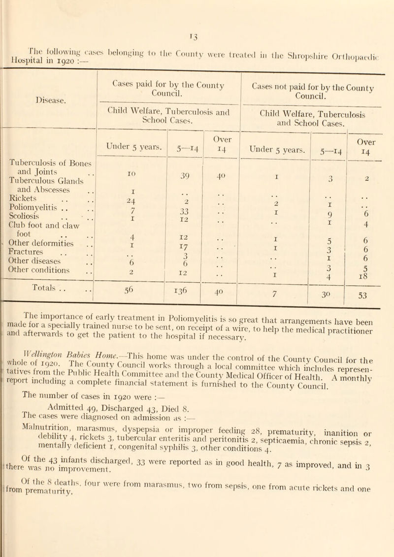 Hospital in 192 -scs helonging In ll IC Cniinly were Irc'; Cases ]iaid for by the County Council. Child Welfare, Tuberculosis and i School Cases. i Under 5 years. —-^ 1 5—14 I Over ' t 1 : 10 39 1 4'> I 24 2 7 I 33 12 4 12 • • 1 I 17 . I .. 1 1 3 6 2 12 56 136 40 JMseasc. Tuberculosis of Bones and Joints Tuberculous Glands and Abscesses Rickets Poliomyelitis ., Scoliosis Club foot and claw foot - Other deformities Fractures Other diseases Other conditions Cases not ])aid for by the County Council. Child Welfare, Tuberculosis and School Cases. Under 5 years, i 5—14 Totals . 2 I Over 14 7 I 9 I 5 3 I o o 4 30 6 4 6 6 6 5 18 53 The importance of early treatment in Poliomyelitis is so great tliat arrangements liave hppn ; made for a specially trained nurse to be sent, on receipt of a wire, to help the inedical practitioner and afterwards to get the patient to the hospital if necessary. ^ praetitionei ulinlp »”tfer the control of the County Council for the II tnti li ounty ( ouncil works through a local committee which includes represen « rennrt‘ ^ C.ommittee and the County Medical Officer of Health. A inonthlv port including a complete financial statement is furnished to the County Council. The number of cases in 1920 were : — Admitted 49, Discharged 43, Died 8. The cases were diagnosed on admission as :— ''^’'TleWlhv a rUbetT'r’i ”proper feeding 28, prematurity, inanition or li u -f’, 3, tubercular enteritis and peritonitis 2. septicaemia, chronic sepsis mentally deficient i, congenital syphilis 3, other conditions 4. P • -> from prema Irifvl'' <mo fmm aruto rickets an,l one