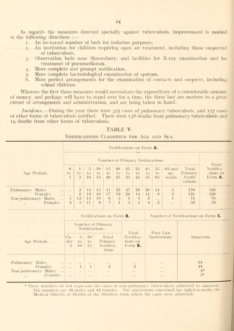 Ai> regards tlie measures directed specially against tuberculosis, improvement is needed ui the following directions :— 1. An increased number of beds for isolation ])urposes. 2. An institution for childreji recpiiring opor air treatment, ijicluding those susj)ected of tuberculosis. 3. Observation beds near Shrewsbury, and facilities for X-ray examination and for treatment of pneumothorax. 4. More complete and prompt notification. 5. More complete bacteriological examination of sputum. (). More perfect arrangements for the examination of cojitacts and suspects, includijig school children. Whereas the first three measures would necessitate the ex])enditure of a considerable amount of money, and perhaps will have to stand over for a time, the three last are matters to a great extent of arrangement and atlministration, and are being taken in hand. Incidence.—During the year there were 325 cases of ])ulmonary tuberculosis, and 127 cases of other forms of tuberculosis notified. There were 138 deaths from pulmonary tuberculosis and 19 deaths from other forms of tuberculosis. TABLE V. Notifications Classified for Age and Sex. Xolilications on I-'orm A. Number of Primary Notilications. 0 1 5 10 1,5 20 25 45 4.5 o) 05 ami 'Total Notifiea- > 7- to to to to to to to to to to ui>- Primary tions on 1 5 10 1.5 20 25 .45 45 55 0.5 wards Notifi- F'onn A. cations. J’ulmonarx' Males 2 1.5 1.5 1 1 22 47 2!) 20 14 “) 170 1 184 , Females 1) 18 10 17 1 8 20 14 11 8 .4 141 140 .\on-j)nlmonar\' Males 12 D5 Hi (> 5 0 4 5 1 74 70 ,, Immales 4 5 1 1 1) 7 1 o 5 4 2 54 54 .Notil'ic ations on Forn 1 B. .Number of Notifications on F'onn C. Number of l’rimar\' Notilications, ■ - - Total Poor Law I'n- T) 10 Total Notifiea- Institutions. Sanatoria Ae Periods. iler to to Primar\' tions on .*) III 1.5 .Not i fie h'orm B. tions Jkilmonary .Males 1 04 F'emales 1 1 2 2 40 Non-pulmonarv Males • 1 4* ,, h'emak's 1 1 1 ,')* * riicsi- numbers do not represent the eases ol non-pidmonar\' tuberculosis admitted to sanatoria, riie numbers are IS maU's ;i,ml 12 I'emales. I'he san itoiinm concerned has talk'd to notily the Medica.l (juicers ol Ilealth ol the Districts Irom which the cases were admitted. i