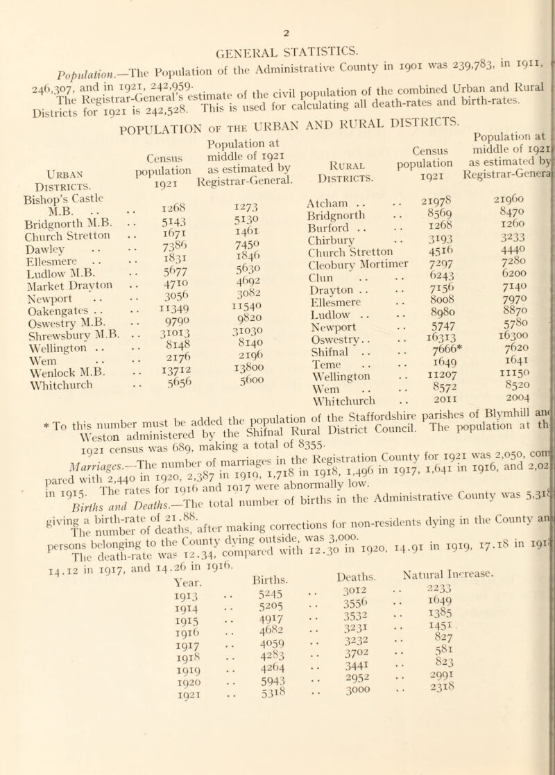 ('.ENEKAL STATISTICS. P„/,„;»iio,K-Tl.e Population of tlK- Administrative County in 1901 was 239,783. m I9ti. 246,307, and in 1921, 242,959. of the combined Urban and Rural ,Llr. rrssr Urb.^n Districts. Bishop’s Castle M.B. .. Bridgnorth M.B. Church Stretton Dawlcy Ellesmere Ludlow M.B. iMarket Drayton Newport Oakengates . . OswestD’ iM B. Shrewsbury M.B. ^\'ellington .. Wem Wenlock M.B. Whitchurch POPULATION or the URBAN AND RI. RAL DISTRICTS. Population at middle of 1921 as estimated by Census population 1921 Registrar-! icneral. Rural Districts. Census population 1921 Population at ^ middle of 1921 ^ as estimated by Registrar-Genera 1268 5143 1671 7386 1831 5^'>77 4710 3036 11349 9790 31013 8148 2176 13712 1273 5130 1461 7450 184!) 5^C30 4892 3082 11540 9820 31030 8140 2196 13800 5600 Atcham . . Bridgnorth Bnrford .. Chirbury Church Stretton Cleobury Mortimer Chin “ .. Drayton .. Ellesmere Ludlow .. Newport Oswestry.. Shifnal Teme Wellington W’em Whitchurch 21978 8569 1268 3193 4516 7297 6243 7156 8008 8980 5747 16313 7666* 1649 11207 S572 2011 21960 8470 1260 3233 4440 7280 6200 7140 7970 8870 5780 16300 7620 1641 11150 8520 2004 1921 census was 6S9, making a total of 8355- us was ooQ, inaKiiif; a twici. *='■4,“ aft...- making coixections In.- non-ves.dcnts dying in the County an 14.12 in 1917, and 14.26 in 1916. Year. 1913 1914 1915 191(1 1917 1918 1919 1920 IQ2I Births. 5245 5205 4917 4682 4059 4283 4264 5943 5.P8 Deaths. 3012 Natural Increase. O ^ ■» 3556 1(149 3532 1T85 3231 3232 3702 3441 2952 3000 1451 827 581 823 2991 2318