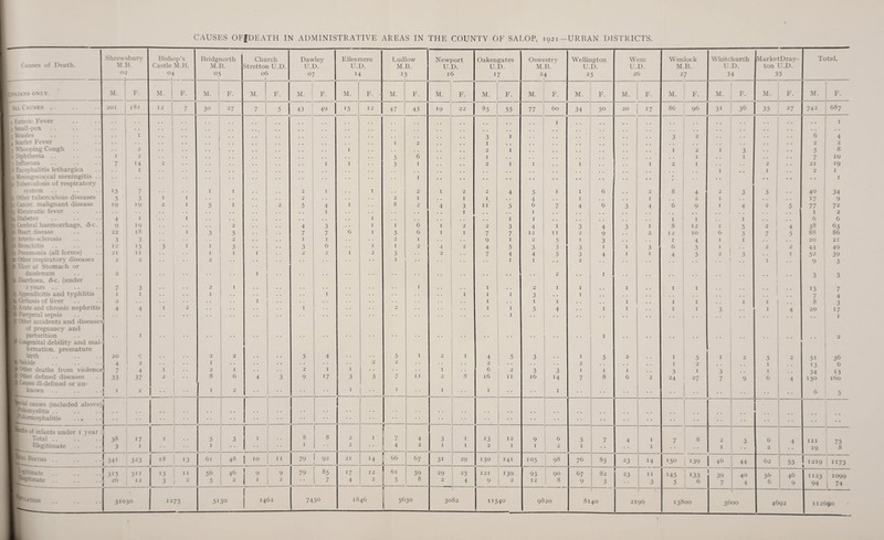 Bishop’s Bridgnorth Church Dawley Ellesmere Ludlow Newport Oakengates Oswestrv M’ellington Wem Wen lock Whitchurch MarketDrav- Total. Castle M.B. M.B. Stretton U.D. U.D. U.D. M.B. U.D. U.D. M.B. U.D. U.D. M.B. U.D. ton U.D. 04 1 05 06 1 07 14 15 16 17 24 1 25 26 2 7 34 35 M. F. ! M. i i F. M. F. M. F. M. F. - M. F. M. F. M. F. M. F. M. F. M. F. M. F. M. F. M. F. M. F. 1 2 7 30 27 7 5 43 49 15 12 47 43 19 22 85 55 77 60 34 50 17 86 96 31 36 35 27 742 687 1 • • 1 3 I I 3 2 6 1 I 1 . . 4 I 2 I . . . • . . . . . . 2 2 .. i I 2 I . . I 2 I 3 5 , 8 5 6 I . . I . . I 7 10 2 I I 3 I 2 I I I I 2 I . . 21 19 . ♦ . . , , . . I . • I 1 2 I I 1 1 I I I 2 I I 2 I 2 2 4 5 I I 6 2 8 4 2 3 3 i 40 ' 34 I I 2 2 I I I 4 I ! . . I 2 I ! 17 9 2 1 5 I 2 5 4 I 8 2 4 3 II 5 6 7 4 6 3 4 6 9 I 4 2 5 77 72 . . . . . . I . . . . I I . . , , , , * . , , ♦ . i I 2 I . . . . I I I , , I I I * ’ 1 6 6 2 4 3 I I 6 I 2 2 3 4 I 3 4 3 I 8 12 I 5 2 4 38 63 I 3 5 * • 7 7 6 I 3 6 I I 7 7 12 I I 2 9 2 12 10 6 3 7 1 5 88 86 2 I I 2 I 9 I 2 5 I 3 I 4 1 I . . 20 21 3 I I 3 3 6 I I 2 M 2 4 5 3 3 3 I I 3 6 5 I 2 2 41 49 I I I 2 2 I X. 3 2 7 4 4 5 3 4 I I 4 5 2 3 •• 1 I 52 39 2 • • I • • T I 2 1 I i 9 3 I 2 I 3 3 2 T . . I 1 2 I I I , . I I 15 7 I 1 I I I 3 I . . . . . . 7 4 I I I I I I I I I . . 8 3 I I 2 I I I 5 4 I I I I 3 4 20 17 J 2 2 5 4 5 I 2 1 . . I 4 5 3 I I 5 2 I 5 I 2 5 2 51 2 1 36 I ■ • 2 2 2 1 2 - . I 2 I 13 6 I 2 I 2 I I 7 I 6 2 3 3 I I I 5 I 3 . . I , , 34 13 2 i 8 6 4 3 9 17 3 3 I T 2 8 16 II 16 14 7 8 6 2 24 27 7 9 6 4 150 160 1 •• i I 2 1 1 I I I 6 5 :: , , 1 • • . . I ' 5 1 3 I 1 8 8 2 I 1 7 4 3 I 13 12 9 1 1 6 5 7 4 I 7 8 > 3 6 4 Ill 75 ' I 1 I 2 • • 1 2 I I 2 I I ' 2 1 I I I 2 19 8 18 13 61 48 1 79 1 9^ I 21 14 66 67 31 29 130 141 105 98 76 85 23 14 150 139 46 1 62 55 1219 1173 15 11 56 46 9 79 85 17 12 61 59 29 25 121 ; 139 93 : 90 67 82 23 11 145 133 39 1 40 59 46 “25 1099 3 I 2 5 2 I • * 7 4 2 5 8 2 4 9 1 ^ 12 ! 8 9 3 3 5 6 7 4 6 0 94 i 74 1^73 5130 1461 7450 184O 5630 ) 3082 11540 9820 81 40 21 96 13800 |- 5600 4692 112 090 Causes of Death. S'VIU.'kNS ONl.Y. 1 .\U C-WSES 1 Enteric Fever I: Small-pox ; Measles Scarlet Fever I; Whi^oping Cough ; Diphtheria .. • Influenza U Encephalitis lethargica II* Meningococcal meningitis t Tuberculosis of respiratory system h i.Xher tuberculous diseases h Cancer, malignant disease Rheumatic fever Dubetes kj Cerebral haemorrhage, tSc 'f Heart disease f* <nerio-sclerosis nchitis j. Pscumonia {all forms) Other respiratory diseases ’ I-.er of Stomach or duodenum * Diarrhoea, 6-c. (under 1 z years .. e .appendicitis and typhlitis i- CrAosis of liver Acute and chronic nephritis $ Puerperal sepsis ; vtner accidents and diseases of pregnancy and parturition f  '■sgenital debility and mal formation, premature birth JSsidde “Other deaths from violence ^ Other defined diseases j^^isses ill-defined or un- I known . . j Shrewsburv M.B. 02 causes (included above) pSomyelitis .. pSoencephalitis . .» f of infants under i year : Total .. Illegitimate M. :oi F. iS I 15 5 19 4 9 2 3 12 21 38 3 Births .. T mate I L ^■^-unate tion 341 20 4 7 33 I 14 I 7 3 19 19 18 3 15 11 2 4 37 17 I 3^3 315 26 311 12 31030