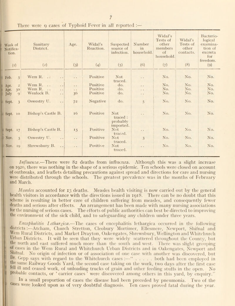 There were () cases of Typhoid Fever in all reported :— Week of Motifica- tion. (r) Sanitary District. (^) Age. (3) Widal’s Reaction. (4) Suspected source of infection. (5) N u m ber in lionsehold. (6) Widal’s Tests of other members of household. (7) Widal’s Tests of other contacts. U) Bacterio¬ logical examina¬ tion of excreta for freedom. (9) Feb. 5 Wem R. Positive Not traced. Xo. No. No. .\pr. 2 Wem K. Positive do. , , No. No. So. ,\pr. 30 Wem R. . . Positive do. No. No. No. July 9 Wenlock B. 36 Positive do. No. So. No. Sept. 3 Oswestry U. 72 Negative do. 5 No. No. No. Sept. 10 Bishop’s Castle B. 16 Positive Not traced : probably imported. No. No. No. < Sept. 17 Bishop’s Castle B. 15 Positive Not traced. No. No. Xo. 1 Nov. 5 Oswestry Ih Positive Not traced. 3 No. No. Xo. 1 Xov. 19 Shrewsbury B. Positive Not traced. No. No. No. There were 82 deaths from influenza. Although this was a slight increase on 1920, there was nothing in the shape of a serious epidemic. Ten schools were closed on account of outbreaks, and leaflets detailing precautions against spread and directions for care and nursing were distributed through the schools. The greatest prevalence was in the months of February and March. Measles accounted for 13 deaths. iMeasles health vi.siting is now carried out by the general health visitors in accordance with the directions issued in 1918. There can be no doubt that this scheme is resulting in better care of children suffering from measles, and consequently fewer deaths and .serious after effects. An arrangement has been made with many nursing associations for the nursing of serious cases. The efforts of public authorities can best be directed to improving the environment of the sick child, and to safeguarding any children under three years. hncephalitis L elhar^^ica.-—The cases of cncejdialitis lethargica occurred in the following districts:—Atcham, Church Stretton, Cleobury Mortimer, Ellesmere, Newjwrt, Shifnal and \^em Rural Districts, and Market Drayton, Oakengates, Shrewsbury, Wellington and Whitchurch Urban Districts. It will be seen that they were widely scatterccl thnnighout the County, but the north and cast suffered much more than the soutli aiul west. Then' was slight grouping of cases in the Wem Rural and Whitchurch Urban Districts and in Oakengates, New}X)rt and Shifnal. No origin of infection or of association of one ca.sc' with another was tli.scovered, but Ur. (jepp says with regard to the Whitchurch cases ;—“.both had been emplo3'ed in the same Railway Goods Yard, the second case taking on tlu' work, two days after the first case toll ill and ceased work, of unloading trucks of grain and other fec'ding stuffs in the open. No probable contacts, or ‘ carrier cases ’ were discovered among others in this yard, by empury.’’ In a small proportion of cases the disease had been j)receded by jmeumonia. Two of the It cases were looked upon as of very doubtful diagnosis. Ten cases jiroved fatal during the year.