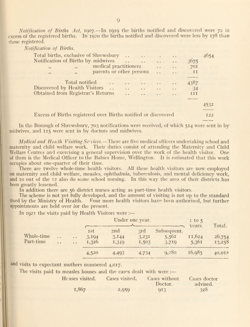 y Nolificalioii of Births Act, 1907.—In 1919 th(’ birtlis notified and discovered were 72 in excess of the i-egistered births. In 1920 tlie births notified and discovered were less by 178 than those registered. Notification of Births. Total births, exclusive of Shrewsbury Notification of Births by midwives ,, ,, medical practitioners ,, parents or other persons 4654 3f'75 701 II Total notified Discovered by Health Visitors Obtained from Registrar’s Returns 43S7 34 III 4.532 Excess of Births registered over Births notified or discovered 122 In the Borough of Shrewsbury, 703 notifications were received, of which 514 were sent in by midwives, aitd 115 were sent in by doctors and midwives. Medical and Health Visiting Sc-vices.—There are five medical officers undertaking school and maternity and child welfare work. Their duties consist of attending the Maternit}^ and Child V’elfare Centres and exercising a general supervision over the work of the health visitor. One of them is the Medical Officer to the Babies Home, Wellington. It is estimated that this work occupies about one-quarter of their time. There are twelve whole-time health visitors. All these health visitors are now employed on maternity and child welfare, measles, ophthalmia, tuberculosis, and mental deficiency work, and 10 out of the 12 also do some school nursing. In this way the area of their districts has been greatly lessened. In addition there are 56 district nurses acting as part-time health vi.sitors. The scheme is not yet fully developed, and the amount of visiting is not up to the standard lixed by the Ministry of Health. Four more health visitors havn been authorised, but further appointments are held over for the present. In 1921 the visits paid by Health Visitors were :— Under one year. T to 5 t -K. Years. Total. 1st 2nd 3rd Subsequent. Whole-time 3,194 3,^44 3.231 5.561 11,624 26,754 Part-time 1,326 1,3-19 1.503 3.719 5,361 13,258 4.520 4.493 4.734 9,280 16,985 40,01.2 and visits to expectant mothers numbered 4,017. The visits paid to measles houses and the cas'^s dealt with were :— Cases without Doctor. Hcu.ses visited. 1,867 Ca.ses visited. 2,959 913 Cases doctor advised. 328