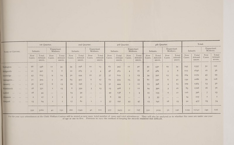 1 ist Quarter. 2nd Quarter. 3rd Quarter. 4th Qu< irter. Tot al. Expectant Expectant Expectant Expectant Expectant N.kme of Centre. Infants. Mothers. Infants. Mothers. Infants. Mothers. Infants. Mothers. ( iniants. Mothers. New Total New Total New Total New Total New Total New Total New Total New Total New Total New Total Cases. Attend- Cases. Attend- Cases. Attend- Cases. Attend- Cases. Attend- Cases. Attend ■ Cases. Attend- Cases. Attend- Cases. Attend- Cases. Attend- 1 i ances. ances. ances. j ances. ances. ances. ances. ances. ances. ances. Weflington , , 68 436 11 34 54 298 1 j 10 1 13 62 393 12 40 59 430 19 34 243 1557 52 121 Biidgnorth ..! 21 1 491 6 8 20 283 3 4 48 583 4 16 28 489 3 8 117 1846 16 36 Irjabridge 43 615 9 14 50 444 16 37 37 629 5 23 34 591 15 25 164 2279 45 99 jakengates.. 71 505 7 26 65 497 6 17 62 554 15. 33 61 530 6 42 259 2086 34 118 1 .(swestiy .. 56 427 6 23 29 296 I 14 51 444 2 22 73 398 4 15 209 1565 13 76 Whitchurch 28 551 I 23 8 359 3 15 25 408 7 12 24 390 5 26 85 1708 16 76 Ludlow 28 44 14 39 49 138 I 4 25 175 6 21 116 396 7 25 ilismere .. 2 27 I I 3 52 6 93 3 55 14 227 I I Newport 15 64 T I 17 81 I I 37 191 45 47 23 141 18 25 92 477 . 65 74 1 332 3160 42 1 ! 132 ! 260 2349 40 lOI 377 3433 9t 197 330 1 1 3199 1 76 196 1299 12141 1 249 626 For the year 1922 attendances at the Child Welfare Centres will be stated as new cases, total number of cases and total attendances. They will also be analysed as to whether the cases are under one year of age or one to five. Previous to 1922 the method of keeping the records rendered this difficult. '!■ i