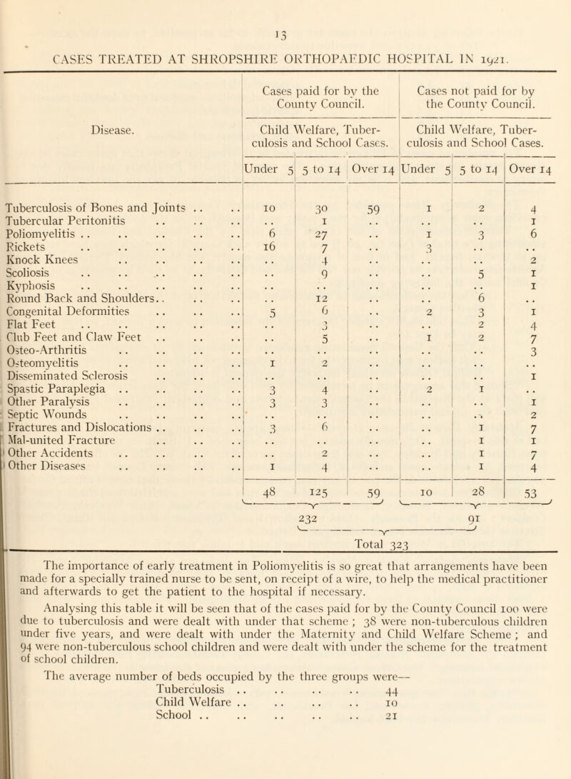 CASES TREATED AT SHROPSHIRE ORTHOPA]'DIC HOSPITAL IN 19.^1. Disease. Cases ])aid for bv the County Council. Cases not paid for by the Count}’ Council. Child cuIo.sis £ Welfare, Tuber- md School Cases. Child ^ culosis a tVelfare, ' nd Schoo 'uber- Cases. Under 5 5 to 14 Over 14 Under 5 5 to 14 Over 14 Tuberculosis of Bones and Joints .. 10 30 59 I 2 4 Tubercular Peritonitis , , I , , I Poliom3mlitis .. 6 27 I 3 6 Rickets 16 7 3 . , , , Knock Knees , , 4 , , 2 Scoliosis « . 9 5 I Kyphosis • • . . • . 1 Round Back and Shoulders.. , , 12 6 Congenital Deformities 5 6 2 3 I Flat Feet , , ■» v) 2 4 Club Feet and Claw Feet 5 I 2 7 Osteo-Arthritis , , , , 3 Osteomyelitis I 2 . . Disseminated Sclerosis - • • « I Spastic Paraplegia .. 3 4 2 I • • Other Paralysis 3 3 • « I Septic Wounds • . • . , 2 Fractures and Dislocations .. 3 6 I 7 Mal-united Fracture I I ' Other Accidents 2 I 7 ' Other Diseases I 4 I 4 48 125 59 10 28 53 232 91 Total 323 The importance of early treatment in Poliomyelitis is so great that arrangements have been made for a specially trained nurse to be sent, on receipt of a wire, to help the medical practitioner and afterwards to get the patient to the ho.spital if necessary. Analysing this table it will be seen that of the cases paid for by the County Council 100 were due to tuberculosis and were dealt with under that scheme ; 38 were non-tuberculous children under five years, and were dealt with under the Maternity and Child Welfare Scheme ; and 94 were non-tuberculous school children and were dealt with under the scheme for the treatment of school children. The average number of beds occupied by the three groups were— Tuberculosis .. ., .. .. 44 Child Welfare .. .. .. .. 10 School .. .. .. .. .. 21