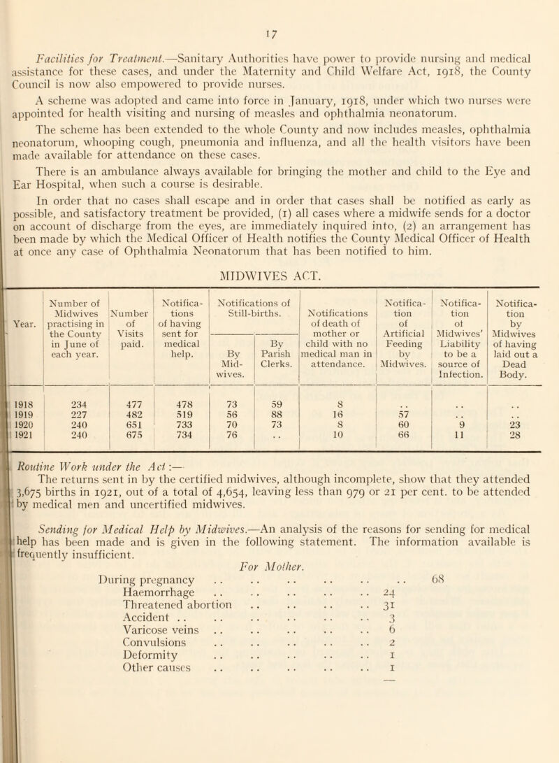 Facilities for Treatment.—-Sanitary Authorities have power to provide nursing and medical assistance for these cases, and under the Maternity and Cliild Welfare Act, 1918, the County Council is now also empowered to provide nurses. A scheme was adoi^ted and came into force in January, 1918, under which two nurses were appointed for health visiting and nursing of measles and ophthalmia neonatorum. The scheme has been extended to the whole County and now includes measles, ophthalmia neonatorum, whooping cough, pneumonia and influenza, and all the health visitors have been made available for attendance on these cases. There is an ambulance always available for bringing the mother and child to the Eye and Ear Hospital, when such a course is desirable. In order that no cases .shall escape and in order that cases shall be notified as early as possible, and satisfactory treatment be provided, (i) all cases where a midwife sends for a doctor on account of discharge from the eyes, are immediately inquired into, (2) an arrangement has been made by which the Medical Officer ol Health notifies the County Medical Officer of Health at once any case of Ophthalmia Neonatorum that has been notified to him. MTDWIVES ACT. Year. Number of Midwives practising in the County in June of each year. Number of Visits paid. Notifica¬ tions of having sent for medical help. Notifications of Still-births. Notifications of death of mother or child with no medical man in attendance. Notifica¬ tion of Artificial Feeding by Midwives. Notifica¬ tion of ^Midwives’ Liability to be a source of Infection. Notifica¬ tion by Midwives of having laid out a Dead Body. By Mid- wives. By Parish Clerks. * 1918 234 477 478 73 59 8 i 1919 227 482 519 56 88 16 57 , , , , ■ 1920 240 651 733 70 73 8 60 9 23 ■ 1921 240 675 734 76 10 66 11 28 Routine Work under the A cl:— The returns sent in by the certified midwives, although incomplete, show that they attended |; 3.675 births in 1921, out of a total of 4,654, leaving less than 979 or 21 per cent, to be attended I'; by medical men and uncertified midwives. Sending for Medical Help by Midwives.—An analysis of the reasons for sending for medical help has been made and is given in the following statement. The information available is frequently insufficient. For Mother. During pregnancy . . . . .. .. . . . . b8 Haemorrhage Threatened abortion Accident . . Varicose veins Convulsions Deformity Other causes 24 31 3 6 2 I I