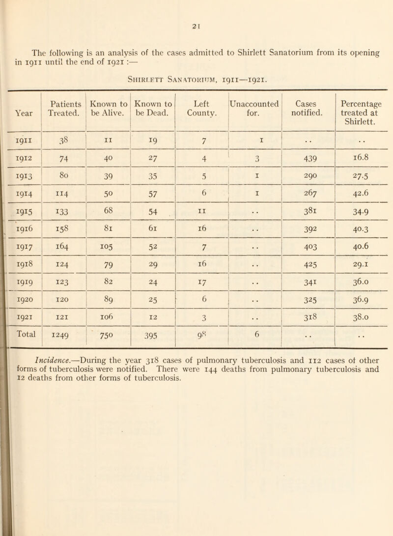 The following is an analysis of the cases admitted to Shirlett Sanatorium from its opening in iQTi until the end of ig2i :— SiiiRr.FTT Sanatokitjm, iqii—1921. Year Patients Treated. Known to be Alive. Known to be Dead. Left County. Unaccounted for. Cases notified. Percentage treated at Shirlett. 1911 38 II 19 7 I * ‘ 1912 74 40 27 4 3 439 16.8 1913 80 39 35 5 I 290 27-5 1914 114 50 57 6 I 267 42.6 1915 133 68 54 II 381 34-9 1916 158 81 61 16 392 40.3 1 1917 164 105 52 7 403 40.6 1 19^8 124 79 29 16 ’ 425 29.1 1 T919 123 82 24 17 341 36.0 ■ 1920 120 89 25 6 325 36.9 1 ^92^ 121 106 12 3 318 38.0 1 Total 1249 750 395 98 6 Incidence.—During the year 318 cases of pulmonary tuberculosis and 112 cases of other forms of tuberculosis were notified. There were 144 deaths from pulmonary tuberculosis and 12 deaths from other forms of tuberculosis.